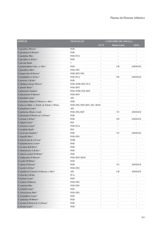 Plantas da Floresta Atlântica




ESPÉCIE                                            VEGETAÇÃO                        CATEGORIA DE AMEAÇA
                                                                             IUCN       Biodiversitas     MMA
V. paraibica Wawra*                                FOD                         -             -              -
V. paratiensis E.Pereira*                          FOD                         -             -              -
V. pardalina Mez                                   FOD, FCA                    -             -              -
V. parviflora L.B.Sm.*                             FOD                         -             -              -
V. parvula Rauh                                    ?                           -             -              -
V. pastuchoffiana Glaz. ex Mez*                    FOD                         -            CR          ANEXO II
V. pauciflora Mez*                                 FOD, FES                    -             -              -
V. pauperrima E.Pereira*                           FOD, RST, FES               -             -              -
V. penduliflora L.B.Sm.*                           FOD, FCA                    -            EN          ANEXO II
V. pereirae L.B.Sm.*                               FOD                         -             -              -
V. philippocoburgii Wawra*                         FOD, FOM, RST, FCA          -             -              -
V. pinottii Reitz*                                 FOD, RST                    -             -              -
V. platynema Gaudich.                              FOD, FOM, FES, RST          -             -              -
V. platzmannii E.Morren*                           FOD, RST                    -             -              -
V. plurifolia Leme*                                AFL                         -             -              -
V. poenulata (Baker) E.Morren ex Mez*              FOD                         -             -              -
V. procera (Mart. ex Schult. & Schult.f.) Wittm.   FOD, FES, FED, RST, AFL, MAN-             -              -
V. pseudoatra Leme*                                AFL                         -             -              -
V. psittacina (Hook.) Lindl.                       FOD, FES, RST               -            VU          ANEXO II
V. punctulata E.Pereira & I.A.Penna*               FOD                         -             -              -
V. racinae L.B.Sm.*                                FOD                         -            EN          ANEXO II
V. rafaelii Leme*                                  FES                         -             -              -
V. rastrensis Leme*                                FOD, FCA                    -             -              -
V. rectifolia Rauh*                                FES                         -             -              -
V. recurvata Gaudich.*                             FOD                         -            VU          ANEXO II
V. regnellii Mez*                                  FOD, FES                    -             -              -
V. reitzii Leme & A.Costa*                         FOM                         -             -              -
V. repandostachys Leme*                            FOD                         -             -              -
V. revoluta B.R.Silva*                             FOD                         -             -              -
V. rhodostachys L.B.Sm.*                           FOD                         -             -              -
V. roberto-seidelii W.Weber*                       FOD                         -             -              -
V. rodigasiana E.Morren*                           FOD, RST, MAN               -             -              -
V. roethii W.Weber*                                FOD                         -             -              -
V. rubyae E.Pereira*                               FOD                         -            VU          ANEXO II
V. ruschii L.B.Sm.*                                FOD, FES                    -             -              -
V. saundersii (Carriere) E.Morren ex Mez*          AFL                         -            CR          ANEXO II
V. saxicola L.B.Sm.                                FCA                         -             -              -
V. sazimae Leme*                                   FOD                         -             -              -
V. scalaris E.Morren                               FOD, FES                    -             -              -
V. sceptrum Mez                                    FOD, FES                    -             -              -
V. schunkii Leme*                                  FOD                         -             -              -
V. schwackeana Mez*                                FOD, FES                    -             -              -
V. secundiflora Leme*                              FOD                         -             -              -
V. seideliana W.Weber*                             FOD                         -             -              -
V. serrana E.Pereira & I.A.Penna*                  FOD                         -             -              -
V. silvana Leme*                                   FOD                         -             -              -




                                                                                                                   203
 