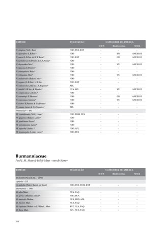 ESPÉCIE                                        VEGETAÇÃO                   CATEGORIA DE AMEAÇA
                                                                    IUCN       Biodiversitas     MMA
V. simplex (Vell.) Beer                        FOD, FES, RST         -              -             -
V. sparsifora L.B.Sm.*                         FOD                   -             EN          ANEXO II
V. sucrei L.B.Sm. & R.W.Read*                  FOD, RST              -             CR          ANEXO II
V. taritubensis E.Pereira & I.A.Penna*         FOD                   -              -             -
V. thyrsoidea Mez*                             FOD                   -             VU          ANEXO II
V. tijucana E.Pereira*                         FOD                   -              -             -
V. triangularis Reitz*                         FOD                   -              -             -
V. triligulata Mez*                            FOD                   -             VU          ANEXO II
V. unilateralis (Baker) Mez*                   FOD                   -              -             -
V. vagans (L.B.Sm.) L.B.Sm.                    FOD, RST              -              -             -
V. vellozicola Leme & J.A.Siqueira*            AFL                   -              -             -
V. vidalii L.B.Sm. & Handro*                   FCA, AFL              -             VU          ANEXO II
V. vulpinoidea L.B.Sm.*                        FOD                   -              -             -
V. warmingii E.Morren*                         FOD                   -             CR          ANEXO II
V. wawranea Antoine*                           FOD                   -             VU          ANEXO II
V. weberi E.Pereira & I.A.Penna*               FOD                   -              -             -
V. zonata Leme & J.A.Siqueira*                 AFL                   -              -             -
Wittrockia* – 6/6
W. cyathiformis (Vell.) Leme*                  FOD, FOM, FES         -              -             -
W. gigantea (Baker) Leme*                      FOD                   -              -             -
W. paulistana Leme*                            FOD                   -              -             -
W. spiralipetala Leme*                         FOD                   -              -             -
W. superba Lindm. *                            FOD, AFL              -              -             -
W. tenuisepala (Leme) Leme*                    FOD, FES              -              -             -




Burmanniaceae
Paul J. M. Maas & Hiltje Maas - van de Kamer


ESPÉCIE                                        VEGETAÇÃO                   CATEGORIA DE AMEAÇA
                                                                    IUCN       Biodiversitas     MMA
BURMANNIACEAE – 13/98
Apteria – 1/1
A. aphylla (Nutt.) Barnh. ex Small             FOD, FES, FOM, RST    -              -             -
Burmannia – 7/60
B. alba Mart.                                  FCA, FAQ              -              -             -
B. aprica (Malme) Jonker*                      FOD, FCA              -              -             -
B. australis Malme                             FCA, FOD, AFL         -              -             -
B. bicolor Mart.                               FCA, FAQ              -              -             -
B. capitata (Walter ex J.F.Gmel.) Mart         RST, FCA, FAQ         -              -             -
B. flava Mart.                                 AFL, FCA, FAQ         -              -             -




204
 