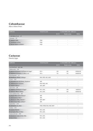 Cabombaceae
Marco Otávio Pivari


ESPÉCIE                                       VEGETAÇÃO                        CATEGORIA DE AMEAÇA
                                                                        IUCN       Biodiversitas     MMA
CABOMBACEAE – 3/7
Cabomba – 3/5
C. aquatica Aubl.                             FAQ                        -              -             -
C. caroliniana A.Gray                         FAQ                        -              -             -
C. furcata Schult. & Schult.f.                FAQ                        -              -             -




Cactaceae
Daniela Zappi

ESPÉCIE                                       VEGETAÇÃO                        CATEGORIA DE AMEAÇA
                                                                        IUCN       Biodiversitas     MMA
CACTACEAE – 89/1.500
Arthrocereus – 2/4
A. glaziovii (K.Schum.) N.P.Taylor & Zappi*   FCA                       EN             EN          ANEXO II
A. melanurus (K.Schum.) L.Diers et al.        FCA                       VU             VU          ANEXO II
Brasiliopuntia – 1/1
B. brasiliensis (Willd.) A.Berger             FES, FED, AFL, RST         -              -             -
Cereus – 3/21
C. fernambucensis (K.Schum.) Barthlott*       AFL                        -              -             -
C. hildmannianus K.Schum.                     FES, FED, AFL              -              -             -
C. insularis Hemsl.*                          AFL, RST                   -              -             -
Cipocereus – 2/6
C. laniflorus N.P.Taylor & Zappi*             FCA, AFL                  EN             EN          ANEXO I
C. minensis (Werd.) F.Ritter                  FCA, AFL                   -             EN          ANEXO II
Coleocephalocereus – 4/8
C. braunii Diers & Est.-Pereira*              AFL                        -              -             -
C. buxbaumianus Buin.*                        AFL                        -              -             -
C. fluminensis (Miq.) Backeb.*                AFL, RST                   -              -             -
C. pluricostatus Buin. & Bred.*               AFL                        -              -             -
Epiphyllum – 1/12
E. phyllanthus (L.) Haw.                      FOD, FOM, FES, FED, RST    -              -             -
Frailea – 2/11
F. castanea Backeb.                           FCA, AFL                   -              -             -
F. curvispina Buin. & Bred.                   FCA, AFL                   -              -             -
Gymnocalycium – 2/42                                                     -
G. denudatum (Link & Otto) Mitt.              FCA, AFL                   -              -             -
G. horstii Buin.                              FCA, AFL                   -              -             -




206
 