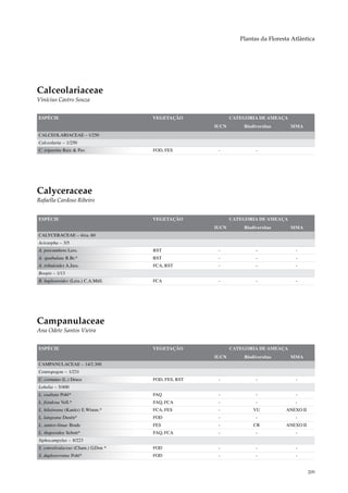 Plantas da Floresta Atlântica




Calceolariaceae
Vinícius Castro Souza


ESPÉCIE                             VEGETAÇÃO              CATEGORIA DE AMEAÇA
                                                    IUCN       Biodiversitas     MMA
CALCEOLARIACEAE – 1/250
Calceolaria – 1/250
C. tripartita Ruiz & Pav.           FOD, FES         -              -




Calyceraceae
Rafaella Cardoso Ribeiro


ESPÉCIE                             VEGETAÇÃO              CATEGORIA DE AMEAÇA
                                                    IUCN       Biodiversitas     MMA
CALYCERACEAE – 4/ca. 60
Acicarpha – 3/5
A. procumbens Less.                 RST              -              -              -
A. spathulata R.Br.*                RST              -              -              -
A. tribuloides A.Juss.              FCA, RST         -              -              -
Boopis – 1/13
B. bupleuroides (Less.) C.A.Müll.   FCA              -              -              -




Campanulaceae
Ana Odete Santos Vieira


ESPÉCIE                             VEGETAÇÃO              CATEGORIA DE AMEAÇA
                                                    IUCN       Biodiversitas     MMA
CAMPANULACEAE – 14/2.300
Centropogon – 1/231
C. cornutus (L.) Druce              FOD, FES, RST    -              -              -
Lobelia – 5/400
L. exaltata Pohl*                   FAQ              -              -              -
L. fistulosa Vell.*                 FAQ, FCA         -              -              -
L. hilaireana (Kanitz) E.Wimm.*     FCA, FES         -             VU          ANEXO II
L. langeana Dusén*                  FOD              -              -              -
L. santos-limae Brade               FES              -             CR          ANEXO II
L. thapsoidea Schott*               FAQ, FCA         -              -              -
Siphocampylus – 8/223
S. convolvulaceus (Cham.) G.Don *   FOD              -              -              -
S. duploserratus Pohl*              FOD              -              -              -


                                                                                          209
 
