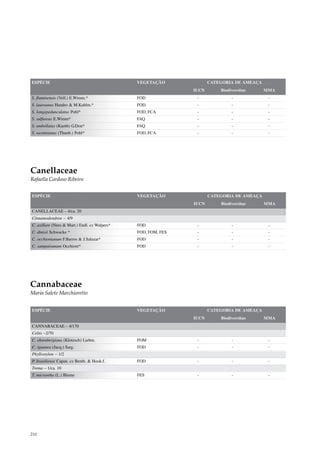 ESPÉCIE                                        VEGETAÇÃO              CATEGORIA DE AMEAÇA
                                                               IUCN       Biodiversitas     MMA
S. fluminensis (Vell.) E.Wimm.*                FOD              -              -             -
S. lauroanus Handro & M.Kuhlm.*                FOD              -              -             -
S. longepedunculatus Pohl*                     FOD, FCA         -              -             -
S. sulfureus E.Wimm*                           FAQ              -              -             -
S. umbellatus (Kunth) G.Don*                   FAQ              -              -             -
S. westinianus (Thunb.) Pohl*                  FOD, FCA         -              -             -




Canellaceae
Rafaella Cardoso Ribeiro


ESPÉCIE                                        VEGETAÇÃO              CATEGORIA DE AMEAÇA
                                                               IUCN       Biodiversitas     MMA
CANELLACEAE – 4/ca. 20
Cinnamodendron – 4/9
C. axillare (Nees & Mart.) Endl. ex Walpers*   FOD              -              -             -
C. dinisii Schwacke *                          FOD, FOM, FES    -              -             -
C. occhionianum F.Barros & J.Salazar*          FOD              -              -             -
C. sampaioanum Occhioni*                       FOD              -              -             -




Cannabaceae
Maria Salete Marchioretto


ESPÉCIE                                        VEGETAÇÃO              CATEGORIA DE AMEAÇA
                                                               IUCN       Biodiversitas     MMA
CANNABACEAE – 4/170
Celtis –2/70
C. ehrenbergiana (Klotzsch) Liebm.             FOM              -              -             -
C. iguanea (Jacq.) Sarg.                       FOD              -              -             -
Phyllostylon – 1/2
P. brasiliense Capan. ex Benth. & Hook.f.      FOD              -              -             -
Trema – 1/ca. 10
T. micrantha (L.) Blume                        FES              -              -             -




210
 