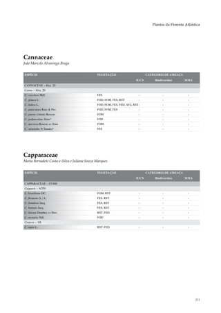 Plantas da Floresta Atlântica




Cannaceae
João Marcelo Alvarenga Braga


ESPÉCIE                                       VEGETAÇÃO                         CATEGORIA DE AMEAÇA
                                                                         IUCN       Biodiversitas     MMA
CANNACEAE – 8/ca. 20
Canna – 8/ca. 20
C. coccinea Mill.                             FES                          -             -              -
C. glauca L.                                  FOD, FOM, FES, RST           -             -              -
C. indica L.                                  FOD, FOM, FES, FED, AFL, RST -             -              -
C. paniculata Ruiz & Pav.                     FOD, FOM, FES                -             -              -
C. patens (Aiton) Roscoe                      FOM                          -             -              -
C. pedunculata Sims*                          FOD                          -             -              -
C. speciosa Roscoe ex Sims                    FOM                          -             -              -
C. stenantha N.Tanaka*                        FES                          -             -              -




Capparaceae
Maria Bernadete Costa-e-Silva e Juliana Souza Marques


ESPÉCIE                                       VEGETAÇÃO                         CATEGORIA DE AMEAÇA
                                                                         IUCN       Biodiversitas     MMA
CAPPARACEAE – 07/480
Capparis – 6/250
C. brasiliana DC.                             FOM, RST                     -             -              -
C. flexuosa (L.) L.                           FES, RST                     -             -              -
C. frondosa Jacq.                             FES, RST                     -             -              -
C. hastata Jacq.                              FES, RST                     -             -              -
C. lineata Dombey ex Pers.                    RST, FED                     -             -              -
C. nectaria Vell.                             FOD                          -             -              -
Crateva – 1/8
C. tapia L.                                   RST, FED                     -             -              -




                                                                                                             211
 