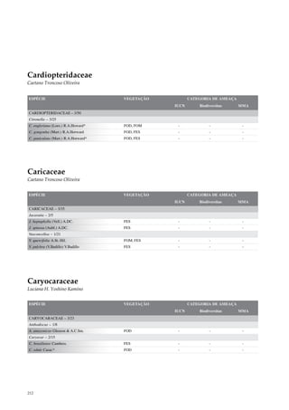 Cardiopteridaceae
Caetano Troncoso Oliveira


ESPÉCIE                              VEGETAÇÃO          CATEGORIA DE AMEAÇA
                                                 IUCN       Biodiversitas     MMA
CARDIOPTERIDACEAE – 3/50
Citronella – 3/25
C. engleriana (Loes.) R.A.Howard*    FOD, FOM     -              -             -
C. gongonha (Mart.) R.A.Horward      FOD, FES     -              -             -
C. paniculata (Mart.) R.A.Horward*   FOD, FES     -              -             -




Caricaceae
Caetano Troncoso Oliveira


ESPÉCIE                              VEGETAÇÃO          CATEGORIA DE AMEAÇA
                                                 IUCN       Biodiversitas     MMA
CARICACEAE – 3/35
Jacaratia – 2/5
J. heptaphylla (Vell.) A.DC.         FES          -              -             -
J. spinosa (Aubl.) A.DC.             FES          -              -             -
Vasconcellea – 1/21
V. quercifolia A.St.-Hil.            FOM, FES     -              -             -
V. pulchra (V.Badillo) V.Badillo     FES          -              -             -




Caryocaraceae
Luciana H. Yoshino Kamino


ESPÉCIE                              VEGETAÇÃO          CATEGORIA DE AMEAÇA
                                                 IUCN       Biodiversitas     MMA
CARYOCARACEAE – 3/23
Anthodiscus – 1/8
A. amazonicus Gleason & A.C.Sm.      FOD          -              -             -
Caryocar – 2/15
C. brasiliense Cambess.              FES          -              -             -
C. edule Casar.*                     FOD          -              -             -




212
 