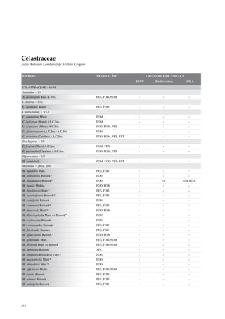 Celastraceae
Julio Antonio Lombardi & Milton Groppo


ESPÉCIE                                  VEGETAÇÃO                   CATEGORIA DE AMEAÇA
                                                              IUCN       Biodiversitas     MMA
CELASTRACEAE – 61/98
Anthodon – 1/1
A. decussatum Ruiz & Pav.                FES, FOD, FOM         -              -             -
Celastrus – 1/31
C. liebmanii Standl.                     FES, FOD              -              -             -
Cheiloclinium – 5/12
C. anomalum Miers                        FOM                   -              -             -
C. belizense (Standl.) A.C.Sm.           FOM                   -              -             -
C. cognatum (Miers) A.C.Sm.              FOD, FOM, FES         -              -             -
C. gleasonianum (A.C.Sm.) A.C.Sm.        FOD                   -              -             -
C. serratum (Cambess.) A.C.Sm.           FOD, FOM, FES, RST    -              -             -
Elachyptera – 2/8
E. festiva (Miers) A.C.Sm.               FOM, FES              -              -             -
E. micrantha (Cambess.) A.C.Sm.          FOD, FOM, FES         -              -             -
Hippocratea – 1/3
H. volubilis L.                          FOM, FOD, FES, RST    -              -             -
Maytenus – 28/ca. 200
M. aquifolia Mart.                       FES, FOD              -              -             -
M. ardisiifolia Reissek*                 FOD                   -              -             -
M. basidentata Reissek*                  FOD                   -             VU          ANEXO II
M. boaria Molina                         FOD, FOM              -              -             -
M. brasiliensis Mart.*                   FES, FOD              -              -             -
M. cassineformis Reissek*                FES, FOD              -              -             -
M. cestrifolia Reissek                   FOD                   -              -             -
M. communis Reissek*                     FES, FOD              -              -             -
M. dasyclada Mart.*                      FOD, FOM              -              -             -
M. distichophylla Mart. ex Reissek*      FOD                   -              -             -
M. erythroxyla Reissek                   FOD                   -              -             -
M. evonymoides Reissek                   FES, FOD              -              -             -
M. floribunda Reissek                    FES, FED              -              -             -
M. glaucescens Reissek*                  FOD, FOM              -              -             -
M. gonoclada Mart.                       FES, FOD, FOM         -              -             -
M. ilicifolia Mart. ex Reissek           FES, FOD, FOM         -              -             -
M. imbricata Reissek                     AFL                   -              -             -
M. longifolia Reissek ex Loes.*          FOD                   -              -             -
M. macrophylla Mart.*                    FOD                   -              -             -
M. obtusifolia Mart.*                    FOD                   -              -             -
M. officinalis Mabb.                     FES, FOD, FOM         -              -             -
M. patens Reissek                        FES, FOD              -              -             -
M. robusta Reissek                       FES, FOD              -              -             -
M. salicifolia Reissek                   FES, FOD              -              -             -




214
 