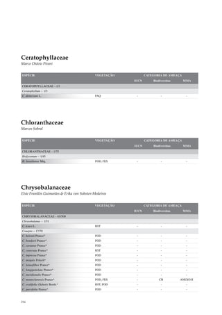 Ceratophyllaceae
Marco Otávio Pivari


ESPÉCIE                                       VEGETAÇÃO          CATEGORIA DE AMEAÇA
                                                          IUCN       Biodiversitas     MMA
CERATOPHYLLACEAE – 1/3
Ceratophyllum – 1/3
C. demersum L.                                FAQ          -              -             -




Chloranthaceae
Marcos Sobral


ESPÉCIE                                       VEGETAÇÃO          CATEGORIA DE AMEAÇA
                                                          IUCN       Biodiversitas     MMA
CHLORANTHACEAE – 1/75
Hedyosmum – 1/45
H. brasiliense Miq.                           FOD, FES     -              -             -




Chrysobalanaceae
Elsie Franklin Guimarães & Erika von Sohsten Medeiros


ESPÉCIE                                      VEGETAÇÃO           CATEGORIA DE AMEAÇA
                                                          IUCN       Biodiversitas     MMA
CHRYSOBALANACEAE – 65/500
Chrysobalanus – 1/31
C. icaco L.                                   RST          -              -             -
Couepia – 17/70
C. belemii Prance*                            FOD          -              -             -
C. bondarii Prance*                           FOD          -              -             -
C. carautae Prance*                           FOD          -              -             -
C. coarctata Prance*                          RST          -              -             -
C. impressa Prance*                           FOD          -              -             -
C. insignis Fritsch*                          FOD          -              -             -
C. leitaofilhoi Prance*                       FOD          -              -             -
C. longipetiolata Prance*                     FOD          -              -             -
C. meridionalis Prance*                       FOD          -              -             -
C. monteclarensis Prance*                     FOD, FES     -             CR          ANEXO II
C. ovalifolia (Schott) Benth.*                RST, FOD     -              -             -
C. parvifolia Prance*                         FOD          -              -             -



216
 