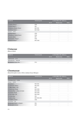 ESPÉCIE                                       VEGETAÇÃO              CATEGORIA DE AMEAÇA
                                                              IUCN       Biodiversitas     MMA
L. silvatica Prance*                          FOD              -              -             -
L. spicata Hook.f.*                           FES              -              -             -
L. tomentosa (Benth.) Fritsch                 RST, FES         -              -             -
L. turbinata Benth.*                          RST, FOD         -              -             -
Parinari – 5/145
P. alvimii Prance*                            FOD              -              -             -
P. brasiliensis (Schott) Hook.f.              FOD              -              -             -
P. excelsa Sabine                             FES              -              -             -
P. leontopitheci Prance*                      FOD              -              -             -
P. littoralis Prance*                         RST, FOD         -              -             -




Cistaceae
Marcos Sobral

ESPÉCIE                                       VEGETAÇÃO              CATEGORIA DE AMEAÇA
                                                              IUCN       Biodiversitas     MMA
CISTACEAE – 1/175
Helianthemum – 1/80-100
H. brasiliense (Lam.) Pers.                   FCA              -              -             -




Cleomaceae
Maria Bernadete Costa-e-Silva e Juliana Souza Marques

ESPÉCIE                                       VEGETAÇÃO              CATEGORIA DE AMEAÇA
                                                              IUCN       Biodiversitas     MMA
CLEOMACEAE – 12/300
Cleome – 10/250
C. aculeata L.                                RST, FES         -              -             -
C. dendroidea Schult.f.                       RST, FES         -              -             -
C. diffusa Banks ex DC.                       RST              -              -             -
C. hassleriana Chodat                         RST, FOD         -              -             -
C. horrida Mart. ex Roem. & Schult.           RST, FOD         -              -             -
C. parviflora Kunth                           RST, FOD
C. rosea Vahl ex DC.                          RST, FOD         -              -             -
C. serrata Jacq.                              FES              -              -             -
C. spinosa Jacq.                              RST, FES, FED    -              -             -
C. viridiflora Schreb.                        FOD              -              -             -
Dactylaena – 2/6
D. micrantha Schreb. ex Schult.f.             FES              -              -             -
D. microphylla Eichler                        RST              -              -             -


218
 