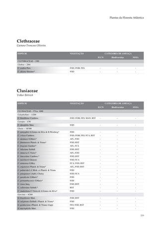 Plantas da Floresta Atlântica




Clethraceae
Caetano Troncoso Oliveira

ESPÉCIE                                       VEGETAÇÃO                        CATEGORIA DE AMEAÇA
                                                                        IUCN       Biodiversitas     MMA
CLETHRACEAE – 2/80
Clethra – 2/64
C. scabra Pers.                               FOD, FOM, FES              -              -              -
C. uleana Sleumer*                            FOD                        -              -              -




Clusiaceae
Volker Bittrich


ESPÉCIE                                       VEGETAÇÃO                        CATEGORIA DE AMEAÇA
                                                                        IUCN       Biodiversitas     MMA
CLUSIACEAE – 57/ca. 1000
Calophyllum – 1/200
C. brasiliense Cambess.                       FOD, FOM, FES, MAN, RST    -              -              -
Caraipa - 1/30
C. densifolia Mart.                           FOD                        -              -              -
Clusia – 18/300
C. aemygdioi A.Gomes da Silva & B.Weinberg*   FOD                        -              -              -
C. criuva Cambess.                            FOD, FOM, FES, FCA, RST    -              -              -
C. dardanoi G.Mariz*                          AFL, FOD                   -              -              -
C. fluminensis Planch. & Triana*              FOD, RST                   -              -              -
C. fragrans Gardner*                          AFL, FCA                   -              -              -
C. hilariana Schltdl.                         FOD, RST                   -              -              -
C. immersa C.Vieira*                          AFL, FOD                   -              -              -
C. lanceolata Cambess.*                       FOD, RST                   -              -              -
C. melchiorii Gleason                         FOD, FCA                   -              -              -
C. nemorosa G.Mey.                            FCA, FOD, RST              -              -              -
C. organensis Planch. & Triana*               AFL, FOD, RST              -              -              -
C. palmicida L.C.Rich. ex Planch. & Triana    FOD                        -              -              -
C. panapanari (Aubl.) Choisy                  FOD, FCA                   -              -              -
C. paralicola G.Mariz*                        FOD                        -              -              -
C. pernambucensis G.Mariz*                    FOD                        -              -              -
C. rosea Jacq.                                FOD, RST                   -              -              -
C. sellowiana Schltdl.*                       RST                        -              -              -
C. studartiana C.Vieira & A.Gomes da Silva*   FOD                        -              -              -
Garcinia – 4/260
G. brasiliensis Mart.                         FOD, RST                   -              -              -
G. calyptrata (Schltdl.) Planch. & Triana*    FOD                        -              -              -
G. gardneriana (Planch. & Triana) Zappi       FES, FOD, RST              -              -              -
G. macrophylla Mart.                          FOD                        -              -              -


                                                                                                            219
 
