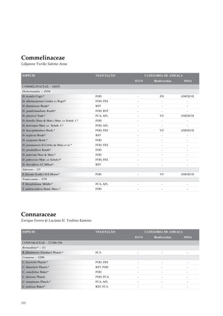 Commelinaceae
Lidyanne Yuriko Saleme Aona


ESPÉCIE                                           VEGETAÇÃO          CATEGORIA DE AMEAÇA
                                                              IUCN       Biodiversitas     MMA
COMMELINACEAE – 18/655
Dichorisandra – 15/54
D. acaulis Cogn.*                                 FOD          -             EN          ANEXO II
D. albomarginata Linden ex Regel*                 FOD, FES     -              -             -
D. fluminensis Brade*                             RST          -              -             -
D. gaudichaudiana Kunth*                          FOD, RST     -              -             -
D. glaziovii Taub.*                               FCA, AFL     -             VU          ANEXO II
D. hirtella (Nees & Mart.) Mart. ex Schult. f.*   FOD          -              -             -
D. interrupta Mart. ex Schult. f.*                FOD, AFL     -              -             -
D. leucophthalmos Hook.*                          FOD, FES     -             VU          ANEXO II
D. neglecta Brade*                                RST          -              -             -
D. oxypetala Hook.*                               FOD          -              -             -
D. paranaensis D.Corrêa da Maia et al.*           FOD, FES     -              -             -
D. penduliflora Kunth*                            FOD          -              -             -
D. puberula Nees & Mart.*                         FOD          -              -             -
D. pubescens Mart. ex Schult.f*                   FOD, FES     -              -             -
D. thyrsiflora J.C.Mikan*                         RST          -              -             -
Siderasis – 1/3
S. fuscata (Lodd.) H.E.Moore*                     FOD          -             VU          ANEXO II
Tradescantia – 2/70
T. blossfeldiana Mildbr.*                         FCA, AFL     -              -             -
T. umbraculifera Hand.-Mazz.*                     FOD          -              -             -




Connaraceae
Enrique Forero & Luciana H. Yoshino Kamino

ESPÉCIE                                           VEGETAÇÃO          CATEGORIA DE AMEAÇA
                                                              IUCN       Biodiversitas     MMA
CONNARACEAE – 27/300-350
Bernardinia* – 1/1
B. fluminensis (Gardner) Planch.*                 FCA          -              -             -
Connarus – 12/80
C. beyrichii Planch.*                             FOD, FES     -              -             -
C. blanchetii Planch.*                            RST, FOD     -              -             -
C. cuneifolius Baker*                             FOD          -              -             -
C. detersus Planch.                               FOD, FCA     -              -             -
C. marginatus Planch.*                            FCA, AFL     -              -             -
C. nodosus Baker*                                 RST, FCA     -              -             -




222
 