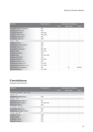 Plantas da Floresta Atlântica




ESPÉCIE                                VEGETAÇÃO              CATEGORIA DE AMEAÇA
                                                       IUCN       Biodiversitas     MMA
C. ovatifolius (Mart.) G.Schellenb.*   RST              -              -              -
C. portosegurensis Forero*             FOD              -              -              -
C. regnellii G.Schellenb.*             FES, FOD         -              -              -
C. rostratus (Vell.) L.B.Sm.*          FOD, FOM         -              -              -
C. subpeltatus G.Schellenb.*           FOD              -              -              -
C. xylocarpus Vidal et al.*            FOD              -              -              -
Rourea – 14/70
R. bahiensis Forero*                   FOD              -              -              -
R. blanchetiana (Progel) Kuhlm.*       FOD              -              -              -
R. carvalhoi Forero et al.*            FCA              -              -              -
R. cnestidifolia G.Schellenb.*         RST, FOD         -              -              -
R. discolor Baker                      FOD, FCA         -              -              -
R. gardneriana Planch.*                FOD              -              -              -
R. glabra Kunth                        FOD, FCA, RST    -              -              -
R. glazioui G.Schellenb.*              FOD              -              -              -
R. gracilis G.Schellenb.*              FOD, RST         -              -              -
R. luizalbertoi Forero et al.*         FOD              -              -              -
R. macrocalyx Carbonó et al.*          FCA, RST         -              -              -
R. pseudogardneriana Forero et al.*    FCA, FOD         -              -              -
R. pseudospadicea G.Schellenb.*        FES              -             VU           ANEXO I
R. tenuis G.Schellenb.*                FCA, FOD         -              -              -




Convolulaceae
Rosângela Simão-Bianchini


ESPÉCIE                                VEGETAÇÃO              CATEGORIA DE AMEAÇA
                                                       IUCN       Biodiversitas     MMA
CONVOLVULACEAE – 136/ca. 1700
Aniseia – 1/5
A. martinicensis (Jacq.) Choisy        FOD              -              -              -
Bonamia – 3/45
B. agrostopolis (Vell.) Hallier f.*    FES              -              -              -
B. burchellii (Choisy) Hallier f.*     FES, RST, FOD    -              -              -
B. maripoides Hallier f.               FOD              -              -              -
Convolvulus – 2/ca. 250
C. crenatifolius Ruiz & Pav.*          FOD              -              -              -
C. hasslerianus (Chodat) O’Donell      FES              -              -              -
Cuscuta – 6/ca. 150
C. boliviana Yunck.                    FOM              -              -              -
C. globosa Ridley                      FOD              -              -              -
C. obtusiflora Kunth*                  FOD              -              -              -
C. parviflora Engelm.*                 FOD              -              -              -



                                                                                             223
 