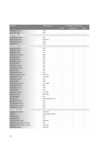 ESPÉCIE                                  VEGETAÇÃO                   CATEGORIA DE AMEAÇA
                                                              IUCN       Biodiversitas     MMA
C. platyloba Progel*                     FOM                   -              -             -
C. racemosa Mart.                        FOD                   -              -             -
Dichondra – 4/12
D. carolinensis Michx.                   FCA                   -              -             -
D. macrocalyx Meisn.                     FOD, FCA              -              -             -
D. parvifolia Meisn.*                    FOD                   -              -             -
D. sericea Sw.                           FOD                   -              -             -
Evolvulus – 28/100
E. argyreus Choisy                       FED                   -              -             -
E. aurigenius Mart.                      FCA                   -              -             -
E. barbatus Meisn.                       FCA                   -              -             -
E. chrysotrichos Meisn.*                 FOD                   -              -             -
E. cordatus Moric.*                      FES                   -              -             -
E. cressoides Mart.                      FCA                   -              -             -
E. diosmoides Mart.*                     RST                   -              -             -
E. elegans Moric.                        FCA                   -              -             -
E. ericifolius Sch.Bip.                  FOD                   -              -             -
E. frankenioides Moric.                  FCA                   -              -             -
E. fuscus Meisn.                         FES                   -              -             -
E. genistoides Ooststr.                  RST                   -              -             -
E. glomeratus Nees & Mart.               FES, FCA              -              -             -
E. latifolius Ker Gawl.                  FES, FOD              -              -             -
E. linarioides Meisn.                    FCA                   -              -             -
E. linoides Moric.                       FED                   -              -             -
E. macroblepharis Mart.                  FCA, FOM              -              -             -
E. maximiliani Mart.*                    RST                   -              -             -
E. nummularius (L.) L.                   FOD                   -              -             -
E. pohlii Meisn.                         FCA                   -              -             -
E. pterocaulon Moric.                    FCA, FES              -              -             -
E. pusillus Choisy*                      RST, FOD              -              -             -
E. riedelii Meisn.                       FCA                   -              -             -
E. sericeus Sw.                          FOD, FOM, FES, FCA    -              -             -
E. serpylloides Meisn.*                  FCA                   -              -             -
E. stellariifolius Ooststr.*             FCA                   -              -             -
E. tenuis Mart. ex Choisy                FOD                   -              -             -
E. thymiflorus Choisy*                   RST                   -              -             -
Ipomoea – 54/ca. 500
I. acutisepala O’Donell                  FOM, FCA              -              -             -
I. alba L.                               FOD, FOM, FES, RST    -              -             -
I. aprica House                          FCA                   -              -             -
I. argentea Meisn.                       FCA                   -              -             -
I. aristolochiifolia G.Don               FOD, FES              -              -             -
I. asarifolia (Desr.) Roem. & Schult.    RST                   -              -             -
I. bahiensis Willd. ex Roem. & Schult.   FOD, RST              -              -             -
I. batatoides Choisy                     FOD, RST              -              -             -




224
 