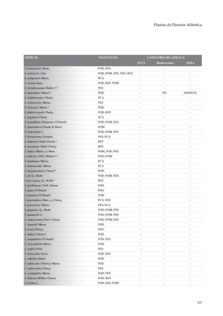 Plantas da Floresta Atlântica




ESPÉCIE                            VEGETAÇÃO                        CATEGORIA DE AMEAÇA
                                                             IUCN       Biodiversitas     MMA
I. bonariensis Hook.               FOD, FES                   -              -              -
I. cairica (L.) Sw.                FOD, FOM, FES, FED, RST    -              -              -
I. campestris Meisn.               FCA                        -              -              -
I. carnea Jacq.                    FOD, RST, FOM              -              -              -
I. chondrosepala Hallier f.*       FES                        -              -              -
I. daturiflora Meisn.*             FOD                        -             EN          ANEXO II
I. delphinioides Choisy            FCA                        -              -              -
I. echinocalyx Meisn.              FES                        -              -              -
I. eriocalyx Meisn.*               FOD                        -              -              -
I. fimbriosepala Choisy            FOD, RST                   -              -              -
I. gigantea Choisy                 FCA                        -              -              -
I. grandifolia (Dammer) O’Donell   FOD, FOM, FES
I. guaranitica Chodat & Hassl.     FOM                        -              -              -
I. hederifolia L.                  FOD, FOM, FES              -              -              -
I. hirsutissima Gardner            FES, FCA                   -              -              -
I. imperati (Vahl) Griseb.*        RST                        -              -              -
I. incarnata (Vahl) Choisy         RST                        -              -              -
I. indica (Burm. f.) Merr.         FOM, FOD, FES              -              -              -
I. indivisa (Vell.) Hallier f.*    FOD, FOM                   -              -              -
I. kunthiana Meisn.                FCA                        -              -              -
I. malvaeoides Meisn.              FCA                        -              -              -
I. megapotamica Choisy*            FOD                        -              -              -
I. nil (L.) Roth                   FOD, FOM, FES              -              -              -
I. pes-caprae (L.) R.Br.*          RST                        -              -              -
I. phyllomega (Vell.) House        FOD                        -              -              -
I. pintoi O’Donell                 FED                        -              -              -
I. piurensis O´Donell              FOD                        -              -              -
I. procumbens Mart. ex Choisy      FCA, FES                   -              -              -
I. procurrens Meisn.               FES, FCA                   -              -              -
I. purpurea (L.) Roth              FOD, FOM, FES              -              -              -
I. quamoclit L.                    FOD, FOM, FES              -              -              -
I. ramosissima (Poir.) Choisy      FOD, FOM, FES              -              -              -
I. regnellii Meisn.                FOD                        -              -              -
I. rosea Choisy                    FED                        -              -              -
I. rubens Choisy*                  FOD                        -              -              -
I. saopaulista O’Donell            FOD, FES                   -              -              -
I. sericophylla Meisn.             FOD                        -              -              -
I. setifera Poir.                  FES                        -              -              -
I. setosa Ker Gawl.                FOD, FES                   -              -              -
I. subalata Hassl.                 FOD                        -              -              -
I. subincana (Choisy) Meisn.       FED                        -              -              -
I. subrevoluta Choisy              FES                        -              -              -
I. syringifolia Meisn.             FOD, FES                   -              -              -
I. tiliacea (Willd.) Choisy        FOD, RST                   -              -              -
I. triloba L.                      FOD, FES, FOM              -              -              -




                                                                                                   225
 