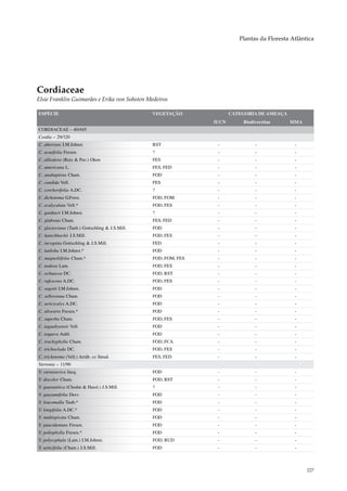 Plantas da Floresta Atlântica




Cordiaceae
Elsie Franklin Guimarães e Erika von Sohsten Medeiros

ESPÉCIE                                          VEGETAÇÃO              CATEGORIA DE AMEAÇA
                                                                 IUCN       Biodiversitas     MMA
CORDIACEAE – 40/445
Cordia – 29/320
C. aberrans I.M.Johnst.                          RST              -              -              -
C. acutifolia Fresen.                            ?                -              -              -
C. alliodora (Ruiz & Pav.) Oken                  FES              -              -              -
C. americana L.                                  FES, FED         -              -              -
C. anabaptista Cham.                             FOD              -              -              -
C. candida Vell.                                 FES              -              -              -
C. corchorifolia A.DC.                           ?                -              -              -
C. dichotoma G.Forst.                            FOD, FOM         -              -              -
C. ecalyculata Vell.*                            FOD, FES         -              -              -
C. gardneri I.M.Johnst.                          ?                -              -              -
C. glabrata Cham.                                FES, FED         -              -              -
C. glazioviana (Taub.) Gottschling & J.S.Mill.   FOD              -              -              -
C. hatschbachii J.S.Mill.                        FOD, FES         -              -              -
C. incognita Gottschling & J.S.Mill.             FED              -              -              -
C. latiloba I.M.Johnst.*                         FOD              -              -              -
C. magnoliifolia Cham.*                          FOD, FOM, FES    -              -              -
C. nodosa Lam.                                   FOD, FES         -              -              -
C. ochnacea DC.                                  FOD, RST         -              -              -
C. rufescens A.DC.                               FOD, FES         -              -              -
C. sagotii I.M.Johnst.                           FOD              -              -              -
C. sellowiana Cham.                              FOD              -              -              -
C. sericicalyx A.DC.                             FOD              -              -              -
C. silvestris Fresen.*                           FOD              -              -              -
C. superba Cham.                                 FOD, FES         -              -              -
C. taguahyensis Vell.                            FOD              -              -              -
C. toqueve Aubl.                                 FOD              -              -              -
C. trachyphylla Cham.                            FOD, FCA         -              -              -
C. trichoclada DC.                               FOD, FES         -              -              -
C. trichotoma (Vell.) Arráb. ex Steud.           FES, FED         -              -              -
Varronia – 11/90
V. curassavica Jacq.                             FOD              -              -              -
V. discolor Cham.                                FOD, RST         -              -              -
V. guaranitica (Chodat & Hassl.) J.S.Mill.       ?                -              -              -
V. guazumifolia Desv.                            FOD              -              -              -
V. leucomalla Taub.*                             FOD              -              -              -
V. longifolia A.DC.*                             FOD              -              -              -
V. multispicata Cham.                            FOD              -              -              -
V. paucidentata Fresen.                          FOD              -              -              -
V. poliophylla Fresen.*                          FOD              -              -              -
V. polycephala (Lam.) I.M.Johnst.                FOD, RUD         -              -              -
V. urticifolia (Cham.) J.S.Mill.                 FOD              -              -              -



                                                                                                     227
 