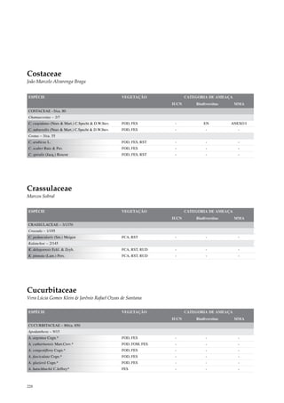 Costaceae
João Marcelo Alvarenga Braga


ESPÉCIE                                              VEGETAÇÃO              CATEGORIA DE AMEAÇA
                                                                     IUCN       Biodiversitas     MMA
COSTACEAE –5/ca. 80
Chamaecostus – 2/7
C. cuspidatus (Nees & Mart.) C.Specht & D.W.Stev.    FOD, FES         -             EN          ANEXO I
C. subsessilis (Nees & Mart.) C.Specht & D.W.Stev.   FOD, FES         -              -             -
Costus – 3/ca. 55
C. arabicus L.                                       FOD, FES, RST    -              -             -
C. scaber Ruiz & Pav.                                FOD, FES         -              -             -
C. spiralis (Jacq.) Roscoe                           FOD, FES, RST    -              -             -




Crassulaceae
Marcos Sobral


ESPÉCIE                                              VEGETAÇÃO              CATEGORIA DE AMEAÇA
                                                                     IUCN       Biodiversitas     MMA
CRASSULACEAE – 3/1370
Crassula – 1/195
C. peduncularis (Sm.) Meigen                         FCA, RST         -              -             -
Kalanchoe – 2/145
K. delagoensis Eckl. & Zeyh.                         FCA, RST, RUD    -              -             -
K. pinnata (Lam.) Pers.                              FCA, RST, RUD    -              -             -




Cucurbitaceae
Vera Lúcia Gomes Klein & Jarênio Rafael Ozeas de Santana

ESPÉCIE                                              VEGETAÇÃO              CATEGORIA DE AMEAÇA
                                                                     IUCN       Biodiversitas     MMA
CUCURBITACEAE – 80/ca. 850
Apodanthera – 9/15
A. argentea Cogn.*                                   FOD, FES         -              -             -
A. catharinensis Mart.Crov.*                         FOD, FOM, FES    -              -             -
A. congestiflora Cogn.*                              FOD, FES         -              -             -
A. fasciculata Cogn.*                                FOD, FES         -              -             -
A. glaziovii Cogn.*                                  FOD, FES         -              -             -
A. hatschbachii C.Jeffrey*                           FES              -              -             -



228
 