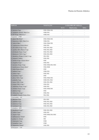Plantas da Floresta Atlântica




ESPÉCIE                                VEGETAÇÃO                   CATEGORIA DE AMEAÇA
                                                            IUCN       Biodiversitas     MMA
A. laciniosa Cogn.                     FOD, FOM, FES         -              -              -
A. sagittifolia (Griseb.) Mart.Crov.   FOM, FES              -              -              -
A. ulei (Cogn.) Mart.Crov.*            FOM, FES              -              -              -
Cayaponia – 27/60
C. alarici M.L.Porto*                  FOD, FOM, FES         -              -              -
C. bonariensis (Mill.) Mart.Crov.      FOM, FES              -              -              -
C. cabocla Mart.*                      FOD, FOM, FES         -              -              -
C. cogniauxiana Gomes-Klein*           FOD, FES              -              -              -
C. diversifolia (Cogn.) Cogn.          FOD, FES, FED         -              -              -
C. espelina (Silva Manso) Cogn.        FOD, FES, FED         -              -              -
C. floribunda (Cogn.) Cogn.*           FOD, FES, FED         -              -              -
C. fluminensis (Vell.) Cogn.*          FOD, FES, FED         -              -              -
C. glandulosa (Poepp. & Endl.) Cogn.   FES, FED              -              -              -
C. jenmanii C.Jeffrey                  FOD, FES              -              -              -
C. latiloba (Cogn.) Gomes-Klein*       FOD                   -              -              -
C. longifolia Cogn.*                   FOD, FES              -              -              -
C. martiana (Cogn.) Cogn.              FOD, FOM, FES, FED    -              -              -
C. membranacea Gomes-Klein*            FOD, FOM              -              -              -
C. nitida Gomes-Klein*                 FOD                   -              -              -
C. palmata Cogn.*                      FOM, FES              -              -              -
C. pedata Cogn.*                       FOD, FES              -              -              -
C. petiolulata Cogn.*                  FOD                   -              -              -
C. pilosa (Vell.) Cogn.                FOD, FOM, FES         -              -              -
C. podantha Cogn.                      FOM, FES, FED         -              -              -
C. tayuya (Vell.) Cogn.                FOD, FES, FED         -              -              -
C. ternata (Vell.) Cogn.*              FOD, FES              -              -              -
C. trifoliolata (Cogn.) Cogn.*         FOD, FES              -              -              -
C. trilobata (Cogn.) Cogn.             FOD, FOM, FES         -              -              -
C. tubulosa Cogn.                      FOD                   -              -              -
C. villosissima Cogn.*                 FOD, FES              -              -              -
C. weddellii (Naudin) Gomes-Klein      FES, FED              -              -              -
Ceratosanthes – 4/4
C. hilariana Cogn.                     FES, FED              -              -              -
C. multiloba Cogn.                     FOD, FES, FED         -              -              -
C. tomentosa Cogn.                     FOD, FES, FED         -              -              -
C. warmingii Cogn.                     FOD, FES, FED         -              -              -
Cyclanthera – 8/25
C. brasiliensis Cogn.*                 FOD, FES, FED         -              -              -
C. eichleri Cogn.*                     FOD, FES              -              -              -
C. elegans Cogn.                       FOD, FOM, FES, FED    -              -              -
C. kuhlmanniana Toledo*                FOD                   -              -              -
C. pedata (L.) Schrad.                 FES                   -              -              -
C. tenuisepala Cogn.                   FOM                   -              -              -
C. ternuifolia Cogn.*                  FOM                   -              -              -
C. trigonoloba Toledo*                 FOD, FES              -              -              -
Echinopepon – 1/18



                                                                                                229
 