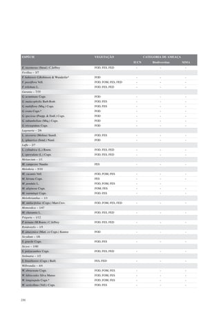 ESPÉCIE                                VEGETAÇÃO                   CATEGORIA DE AMEAÇA
                                                            IUCN       Biodiversitas     MMA
E. racemosus (Steud.) C.Jeffrey        FOD, FES, FED         -              -             -
Fevillea – 3/7
F. bahiensis G.Robinson & Wunderlin*   FOD                   -              -             -
F. passiflora Vell.                    FOD, FOM, FES, FED    -              -             -
F. trilobata L.                        FOD, FES, FED         -              -             -
Gurania – 7/35
G. acuminata Cogn.                     FOD                   -              -             -
G. malacophylla Barb.Rodr.             FOD, FES              -              -             -
G. multiflora (Miq.) Cogn.             FOD, FES              -              -             -
G. ovata Cogn.*                        FOD                   -              -             -
G. speciosa (Poepp. & Endl.) Cogn.     FOD                   -              -             -
G. subumbellata (Miq.) Cogn.           FOD                   -              -             -
G. tricuspidata Cogn.                  FOD                   -              -             -
Lagenaria – 2/6
L. siceraria (Molina) Standl.          FOD, FES              -              -             -
L. sphaerica (Sond.) Naud.             FOD                   -              -             -
Luffa – 2/7
L. cylindrica (L.) Roem.               FOD, FES, FED         -              -             -
L. operculata (L.) Cogn.               FOD, FES, FED         -              -             -
Melancium – 1/1
M. campestre Naudin                    FES                   -              -             -
Melothria – 5/10
M. cucumis Vell.                       FOD, FOM, FES         -              -             -
M. hirsuta Cogn.                       FES                   -              -             -
M. pendula L.                          FOD, FOM, FES         -              -
M. uliginosa Cogn.                     FOM, FES              -              -             -
M. warmingii Cogn.                     FOD, FES              -              -             -
Melothrianthus – 1/1
M. smilacifolius (Cogn.) Mart.Crov.    FOD, FOM, FES, FED    -              -             -
Momordica – 1/47
M. charantia L.                        FOD, FES, FED         -              -             -
Psiguria – 1/12
P. ternata (M.Roem.) C.Jeffrey         FOD, FES, FED         -              -             -
Rytidostylis – 1/5
R. amazonica (Mart. ex Cogn.) Kuntze   FOD                   -              -             -
Sicydium – 1/6
S. gracile Cogn.                       FOD, FES              -              -             -
Sicyos – 1/40
S. polyacanthos Cogn.                  FOD, FES, FED         -              -             -
Siolmatra – 1/2
S. brasiliensis (Cogn.) Baill.         FES, FED              -              -             -
Wilbrandia – 4/4
W. ebracteata Cogn.                    FOD, FOM, FES         -              -             -
W. hibiscoides Silva Manso             FOD, FOM, FES         -              -             -
W. longisepala Cogn.*                  FOD, FOM, FES         -              -             -
W. verticillata (Vell.) Cogn.          FOD, FES              -              -             -




230
 