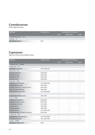 Cymodoceaceae
Flávio Dayrell Gontijo


ESPÉCIE                                      VEGETAÇÃO              CATEGORIA DE AMEAÇA
                                                             IUCN       Biodiversitas     MMA
CYMODOCEACEAE – 1/16
Halodule – 1/7
H. emarginata Hartog                         FAQ              -              -             -




Cyperaceae
Marccus Alves & Ana Cláudia Araújo


ESPÉCIE                                      VEGETAÇÃO              CATEGORIA DE AMEAÇA
                                                             IUCN       Biodiversitas     MMA
CYPERACEAE – 156/4000
Abildgaardia – 1/15
A. baeothryon A.St.-Hil.                     FOD, FOM, RST    -              -             -
Becquerelia – 4/8
B. clarkei T.Koyama*                         FOD, FOM         -              -             -
B. cymosa Brongn.                            FOD, FOM         -              -             -
B. merkeliana Nees                           FOD, FOM         -              -             -
B. muricata Nees                             FOD, FOM         -              -             -
Bulbostylis – 5/203
B. capillaris (L.) C.B.Clarke                AFL, FOD, FOM    -              -             -
B. lanata (Kunth) Lindm.                     FOD, FOM         -              -             -
B. scabra (J. Presl & C. Presl) C.B.Clarke   FOD, FOM         -              -             -
B. truncata (Nees) M.Strong                  FOD, FOM         -              -             -
B. vestita (Kunth) C.B.Clarke                AFL, FOD, FOM    -              -             -
Calyptrocarya – 1/8
C. glomerulata (Brongn.) Urb.                FOD, FOM         -              -             -
Carex – 7/1800
C. albolutescens Schwein.                    FOD, FOM         -              -             -
C. bonariensis Desf. ex Poir.                FOD, FOM         -              -             -
C. brasiliensis A.St.-Hil.                   FCA, FOM         -              -             -
C. fuscula d’Urv.                            FOD, FOM         -              -             -
C. longhi Mackenz.                           FOD, FOM         -              -             -
C. pseudocyperus L.                          FCA, FOD, FOM    -              -             -
C. vixdentata (Kük. ex Osten) G.A.Wheeler    FOD, FOM         -              -             -
Cryptangium – 2/25
C. polyphyllum (Nees) Boeckeler*             AFL, FOD, FOM    -              -             -
C. triquetum Boeckeler                       AFL, FOD, FOM    -              -             -
Cyperus – 20/700
C. aggregatus (Willd.) Endl.                 FOM              -              -             -




232
 