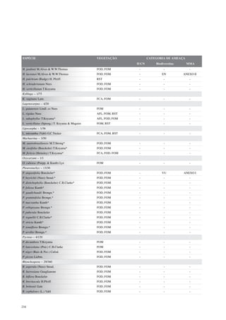 ESPÉCIE                                          VEGETAÇÃO              CATEGORIA DE AMEAÇA
                                                                 IUCN       Biodiversitas     MMA
H. jardimii M.Alves & W.W.Thomas                 FOD, FOM         -              -             -
H. lucennoi M.Alves & W.W.Thomas                 FOD, FOM         -             EN          ANEXO II
H. pulchrum (Rudge) H. Pfeiff.                   RST              -              -             -
H. schraderianum Nees                            FOD, FOM         -              -             -
H. verticillatum T.Koyama                        FOD, FOM         -              -             -
Kyllinga – 1/75
K. vaginata Lam.                                 FCA, FOM         -              -             -
Lagenocarpus – 4/20
L. guianensis Lindl. ex Nees                     FOM              -              -             -
L. rigidus Nees                                  AFL, FOM, RST    -              -             -
L. subaphyllus T.Koyama*                         AFL, FOD, FOM    -              -             -
L. verticillatus (Spreng.) T. Koyama & Maguire   FOM, RST         -              -             -
Lipocarpha – 1/36
L. micrantha (Vahl) G.C.Tucker                   FCA, FOM, RST    -              -             -
Machaerina – 3/50
M. austrobrasiliensis M.T.Strong*                FOD, FOM         -              -             -
M. ensifolia (Boeckeler) T.Koyama*               FOD, FOM         -              -             -
M. ficticia (Hemsley) T.Koyama*                  FCA, FOD, FOM    -              -             -
Oxycaryum – 1/1
O. cubense (Poepp. & Kunth) Lye                  FOM              -              -             -
Pleurostachys – 13/30
P. angustifolia Boeckeler*                       FOD, FOM         -             VU          ANEXO I
P. beyrichii (Nees) Steud.*                      FOD, FOM         -              -             -
P. distichophylla (Boeckeler) C.B.Clarke*        FOD, FOM         -              -             -
P. foliosa Kunth*                                FOD, FOM         -              -             -
P. gaudichaudii Brongn.*                         FOD, FOM         -              -             -
P. graminifolia Brongn.*                         FOD, FOM         -              -             -
P. macrantha Kunth*                              FOD, FOM         -              -             -
P. orbignyana Brongn.*                           FOD, FOM         -              -             -
P. puberula Boeckeler                            FOD, FOM         -              -             -
P. regnellii C.B.Clarke*                         FOD, FOM         -              -             -
P. stricta Kunth*                                FOD, FOM         -              -             -
P. tenuiflora Brongn.*                           FOD, FOM         -              -             -
P. urvillei Brongn.*                             FOD, FOM         -              -             -
Pycreus – 4/120
P. decumbens T.Koyama                            FOM              -              -             -
P. lanceolatus (Poir.) C.B.Clarke                FOM              -              -             -
P. niger (Ruiz & Pav.) Cufod.                    FOD, FOM         -              -             -
P. piceus Liebm.                                 FOD, FOM         -              -             -
Rhynchospora – 29/360
R. asperula (Nees) Steud.                        FOD, FOM         -              -             -
R. barrosiana Guaglianone                        FOD, FOM         -              -             -
R. biflora Boeckeler                             FOD, FOM         -              -             -
R. breviuscula H.Pfeiff.                         FOD, FOM         -              -             -
R. brittonii Gale                                FOD, FOM         -              -             -
R. cephalotes (L.) Vahl                          FOD, FOM         -              -             -




234
 