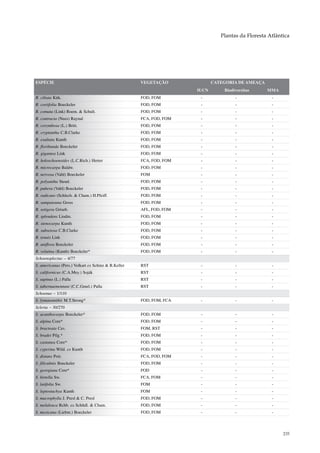 Plantas da Floresta Atlântica




ESPÉCIE                                              VEGETAÇÃO              CATEGORIA DE AMEAÇA
                                                                     IUCN       Biodiversitas     MMA
R. ciliata Kük.                                      FOD, FOM         -              -              -
R. coriifolia Boeckeler                              FOD, FOM         -              -              -
R. comata (Link) Roem. & Schult.                     FOD, FOM         -              -              -
R. contracta (Nees) Raynal                           FCA, FOD, FOM    -              -              -
R. corymbosa (L.) Britt.                             FOD, FOM         -              -              -
R. cryptantha C.B.Clarke                             FOD, FOM         -              -              -
R. exaltata Kunth                                    FOD, FOM         -              -              -
R. floribunda Boeckeler                              FOD, FOM         -              -              -
R. gigantea Link                                     FOD, FOM         -              -              -
R. holoschoenoides (L.C.Rich.) Herter                FCA, FOD, FOM    -              -              -
R. microcarpa Baldw.                                 FOD, FOM         -              -              -
R. nervosa (Vahl) Boeckeler                          FOM              -              -              -
R. polyantha Steud.                                  FOD, FOM         -              -              -
R. pubera (Vahl) Boeckeler                           FOD, FOM         -              -              -
R. radicans (Schlech. & Cham.) H.Pfeiff.             FOD, FOM         -              -              -
R. sampaioana Gross                                  FOD, FOM         -              -              -
R. setigera Griseb.                                  AFL, FOD, FOM    -              -              -
R. splendens Lindm.                                  FOD, FOM         -              -              -
R. stenocarpa Kunth                                  FOD, FOM         -              -              -
R. subsetosa C.B.Clarke                              FOD, FOM         -              -              -
R. tenuis Link                                       FOD, FOM         -              -              -
R. uniflora Boeckeler                                FOD, FOM         -              -              -
R. velutina (Kunth) Boeckeler*                       FOD, FOM         -              -              -
Schoenoplectus – 4/77
S. americanus (Pers.) Volkart ex Schinz & R.Keller   RST              -              -              -
S. californicus (C.A.Mey.) Soják                     RST              -              -              -
S. supinus (L.) Palla                                RST              -              -              -
S. tabernaemontani (C.C.Gmel.) Palla                 RST              -              -              -
Schoenus – 1/110
S. lymansmithii M.T.Strong*                          FOD, FOM, FCA    -              -              -
Scleria – 30/270
S. acanthocarpa Boeckeler*                           FOD, FOM         -              -              -
S. alpina Core*                                      FOD, FOM         -              -              -
S. bracteata Cav.                                    FOM, RST         -              -              -
S. bradei Pilg.*                                     FOD, FOM         -              -              -
S. castanea Core*                                    FOD, FOM         -              -              -
S. cyperina Wild. ex Kunth                           FOD, FOM         -              -              -
S. distans Poir.                                     FCA, FOD, FOM    -              -              -
S. filiculmis Boeckeler                              FOD, FOM         -              -              -
S. georgiana Core*                                   FOD              -              -              -
S. hirtella Sw.                                      FCA, FOM         -              -              -
S. latifolia Sw.                                     FOM              -              -              -
S. leptostachya Kunth                                FOM              -              -              -
S. macrophylla J. Presl & C. Presl                   FOD, FOM         -              -              -
S. melaleuca Rchb. ex Schltdl. & Cham.               FOD, FOM         -              -              -
S. mexicana (Liebm.) Boeckeler                       FOD, FOM         -              -              -




                                                                                                         235
 