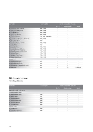 ESPÉCIE                                   VEGETAÇÃO                   CATEGORIA DE AMEAÇA
                                                               IUCN       Biodiversitas     MMA
S. microcarpa Nees ex Kunth               FOD, FOM              -              -             -
S. millespicula T.Koyama*                 FOD, FOM              -              -             -
S. mitis P.J.Bergius                      FOD, FOM              -              -             -
S. myricocarpa Kunth*                     FOD, FOM              -              -             -
S. panicoides Kunth                       AFL, FOD, FOM, RST    -              -             -
S. pernambucana Luceño & M.Alves*         FOD, FOM              -              -             -
S. plusiophylla Steud.                    FOD                   -              -             -
S. reticularis Michx. ex Willd.*          FOD, FOM              -              -             -
S. scabra Willd.                          FOD                   -              -             -
S. secans (L.) Urb.                       FOD, FOM              -              -             -
S. spicata (Spreng.) J.F.Macbr.           FOD, FOM              -              -             -
S. uleana Boeckeler ex C.B.Clarke*        FOD, FOM              -              -             -
S. vaginata Steud.*                       FOD, FOM              -              -             -
S. variegata (Nees) Steud.*               FOD, FOM              -              -             -
S. virgata (Nees) Steud.*                 FOD, FOM              -              -             -
Trilepis – 4/7
T. ciliatifolia T.Koyama*                 AFL                   -              -             -
T. lhotzkiana Nees ex Arn.                AFL                   -              -             -
T. microstachya (C.B.Clarke) H.Pfeiff.*   AFL                   -              -             -
T. tenuis Vitta*                          AFL                   -             VU          ANEXO II




Dichapetalaceae
Flávio Dayrell Gontijo


ESPÉCIE                                   VEGETAÇÃO                   CATEGORIA DE AMEAÇA
                                                               IUCN       Biodiversitas     MMA
DICHAPETALACEAE – 8/50
Stephanopodium – 6/10
S. blanchetianum Baill.*                  FOD                   -              -             -
S. engleri Baill.*                        FES                   -              -             -
S. estrellense Baill.*                    FOD                   -              -             -
S. magnifolium Prance*                    FOD                  VU              -             -
S. organense Prance*                      FOD                   -              -             -
S. sessile Rizzini*                       FOD                   -              -             -
Tapura – 2/25
T. follii Prance*                         FOD                   -              -             -
T. wurdackiana Prance*                    FOD                   -              -             -




236
 