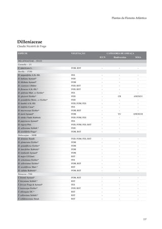 Plantas da Floresta Atlântica




Dilleniaceae
Claudio Nicoletti de Fraga

ESPÉCIE                             VEGETAÇÃO                   CATEGORIA DE AMEAÇA
                                                         IUCN       Biodiversitas     MMA
DILLENIACEAE – 35/123
Curatella – 1/1
C. americana L.                     FOM, RST              -              -              -
Davilla – 17/30
D. angustifolia A.St.-Hil.          FES                   -              -              -
D. bahiana Aymard*                  FOD                   -              -              -
D. bilobata Aymard*                 FOM                   -              -              -
D. cearensis J.Huber                FOD, RST              -              -              -
D. flexuosa A.St.-Hil.*             FOD, RST              -              -              -
D. glabrata Mart. ex Eichler*       FES                   -              -              -
D. glaziovii Eichler*               FOD                   -             CR           ANEXO I
D. grandifolia Moric. ex Eichler*   FOD                   -              -              -
D. kunthii A.St.-Hil.               FOD, FOM, FES         -              -              -
D. latifolia Casar*                 FES                   -              -              -
D. macrocarpa Eichler*              FOM, RST              -              -              -
D. morii Aymard*                    FOM                   -             VU          ANEXO II
D. nitida (Vauh) Kubitzki           FOD, FOM, FES         -              -              -
D. papyracea Aymard*                FES                   -              -              -
D. rugosa Poir.                     FOD, FOM, FES, RST    -              -              -
D. sellowiana Schltdl.*             FOD                   -              -              -
D. sessilifolia Fraga*              FOM, RST              -              -              -
Doliocarpus – 10/48
D. dentatus Standl.                 FOD, FOM, FES, RST    -              -              -
D. glomeratus Eichler*              FOM                   -              -              -
D. grandiflorus Eichler*            FOM                   -              -              -
D. lancifolius Kubitzki*            FOM                   -              -              -
D. lombardii Aymard*                FOM                   -              -              -
D. major J.F.Gmel.                  RST                   -              -              -
D. schottianus Eichler*             FES                   -              -              -
D. sellowianus Eichler*             FOM, RST              -              -              -
D. sessiliflorus Mart.*             RST                   -              -              -
D. validus Kubitzki*                FOM, RST              -              -              -
Tetracera –7/44
T. boomii Aymard*                   FOM, RST              -              -              -
T. breyniana Schltdl.*              RST                   -              -              -
T. forzzae Fraga & Aymard*          FES                   -              -              -
T. lasiocarpa Eichler*              FOD, RST              -              -              -
T. oblongata DC.*                   RST                   -              -              -
T. sellowiana Schltdl.*             RST                   -              -              -
T. willdenowiana Steud.             RST                   -              -              -




                                                                                               237
 