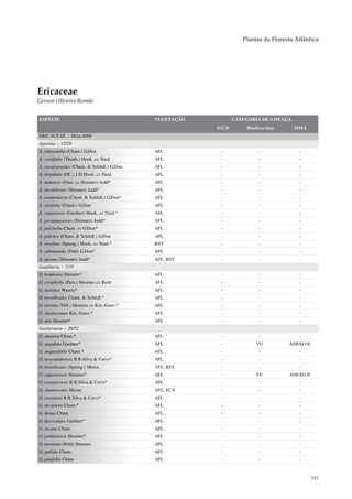 Plantas da Floresta Atlântica




Ericaceae
Gerson Oliveira Romão


ESPÉCIE                                     VEGETAÇÃO          CATEGORIA DE AMEAÇA
                                                        IUCN       Biodiversitas     MMA
ERICACEAE – 48/ca.4000
Agarista – 15/29
A. chlorantha (Cham.) G.Don                 AFL          -              -              -
A. coriifolia (Thunb.) Hook. ex Nied.       AFL          -              -              -
A. eucalyptoides (Cham. & Schltdl.) G.Don   AFL          -              -              -
A. hispidula (DC.) J.D.Hook. ex Nied.       AFL          -              -              -
A. minensis (Glaz. ex Sleumer) Judd*        AFL          -              -              -
A. nierdeleinii (Sleumer) Judd*             AFL          -              -              -
A. nummularia (Cham. & Schltdl.) G.Don*     AFL          -              -              -
A. oleifolia (Cham.) G.Don                  AFL          -              -              -
A. organensis (Gardner) Hook. ex Nied.*     AFL          -              -              -
A. paraguayensis (Sleumer) Judd*            AFL          -              -              -
A. pulchella Cham. ex G.Don*                AFL          -              -              -
A. pulchra (Cham. & Schltdl.) G.Don         AFL          -              -              -
A. revoluta (Spreng.) Hook. ex Nied.*       RST          -              -              -
A. subrotunda (Pohl) G.Don*                 AFL          -              -              -
A. uleana (Sleumer) Judd*                   AFL, RST     -              -              -
Gaultheria – 7/37
G. bradeana Sleumer*                        AFL          -              -              -
G. eriophylla (Pers.) Sleumer ex Burtt      AFL          -              -              -
G. itatiaiea Wawra*                         AFL          -              -              -
G. myrtilloides Cham. & Schltdl.*           AFL          -              -              -
G. serrata (Vell.) Sleumer ex Kin.-Gouv.*   AFL          -              -              -
G. sleumeriana Kin.-Gouv.*                  AFL          -              -              -
G. ulei Sleumer*                            AFL          -              -              -
Gaylussacia – 26/52
G. amoena Cham.*                            AFL          -              -              -
G. angulata Gardner*                        AFL          -             VU          ANEXO II
G. angustifolia Cham.*                      AFL          -              -              -
G. arassatubensis R.R.Silva & Cervi*        AFL          -              -              -
G. brasiliensis (Spreng.) Meisn.            AFL, RST     -              -              -
G. caparoensis Sleumer*                     AFL          -             VU          ANEXO II
G. caratuvensis R.R.Silva & Cervi*          AFL          -              -              -
G. chamissonis Meisn.                       AFL, FCA     -              -              -
G. corvensis R.R.Silva & Cervi*             AFL          -              -              -
G. decipiens Cham.*                         AFL          -              -              -
G. densa Cham.                              AFL          -              -              -
G. fasciculata Gardner*                     AFL          -              -              -
G. incana Cham.                             AFL          -              -              -
G. jordanensis Sleumer*                     AFL          -              -              -
G. montana (Pohl) Sleumer                   AFL          -              -              -
G. pallida Cham.                            AFL          -              -              -
G. pinifolia Cham.                          AFL          -              -              -


                                                                                              241
 