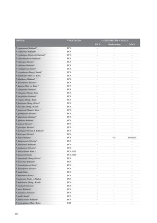 ESPÉCIE                             VEGETAÇÃO          CATEGORIA DE AMEAÇA
                                                IUCN       Biodiversitas     MMA
P. caparoensis Ruhland*             FCA          -              -             -
P. catharinae Ruhland*              FCA          -              -             -
P. cephalopus Silveira & Ruhland*   FCA          -              -             -
P. chloroblepharus Ruhland*         FCA          -              -             -
P. chloropus Silveira*              FCA          -              -             -
P. ciliolatus Ruhland*              FCA          -              -             -
P. conduplicatus Körn.*             FCA          -              -             -
P. corymbosus (Bong.) Kunth*        FCA          -              -             -
P. dianthoides Mart. ex Körn.       FCA          -              -             -
P. diplobetor Ruhland*              FCA          -              -             -
P. diversifolius Silveira*          FCA          -              -             -
P. dupatya Mart. ex Körn.*          FCA          -              -             -
P. elongatulus Ruhland              FCA          -              -             -
P. elongatus (Bong.) Körn.          FCA          -              -             -
P. euryphyllus Ruhland*             FCA          -              -             -
P. exiguus (Bong.) Körn.            FCA          -              -             -
P. fastigiatus (Bong.) Körn.*       FCA          -              -             -
P. flaccidus (Bong.) Kunth          FCA          -              -             -
P. freyreissii (Thunb.) Körn.*      FCA          -              -             -
P. garimpensis Silveira*            FCA          -              -             -
P. glabrifolius Ruhland*            FCA          -              -             -
P. globosus Ruhland                 FCA          -              -             -
P. gomesii Silveira*                FCA          -              -             -
P. gracilipes Silveira*             FCA          -              -             -
P. henriquei Silveira & Ruhland*    FCA          -              -             -
P. heteropus Silveira*              FCA          -              -             -
P. hydra Ruhland                    FCA          -             VU          ANEXO I
P. ibitipocencis Silveira*          FCA          -              -             -
P. itatiaiensis Ruhland*            FCA          -              -             -
P. jordanensis Silveira*            FCA          -              -             -
P. klotzschianus Körn.*             FCA, RST     -              -             -
P. lamarckii Kunth                  FCA, RST     -              -             -
P. langsdorffii (Bong.) Körn.*      FCA          -              -             -
P. leiseringii Ruhland*             FCA          -              -             -
P. leucoblepharus Körn.*            FCA          -              -             -
P. linearifolius Silveira*          FCA          -              -             -
P. lundii Körn.                     FCA          -              -             -
P. macahensis Körn.*                FCA          -              -             -
P. manicatus Pouls. ex Malme        FCA          -              -             -
P. melaleucus (Bong.) Kunth*        FCA          -              -             -
P. michaelii Silveira*              FCA          -              -             -
P. miser Ruhland*                   FCA          -              -             -
P. moedensis Silveira*              FCA          -              -             -
P. mollis Kunth*                    FCA          -              -             -
P. multicostatus Ruhland*           FCA          -              -             -
P. myocephalus (Mart.) Körn.        RST          -              -             -




244
 