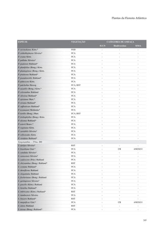 Plantas da Floresta Atlântica




ESPÉCIE                           VEGETAÇÃO          CATEGORIA DE AMEAÇA
                                              IUCN       Biodiversitas     MMA
P. oerstedianus Körn.*            FOD          -              -              -
P. orthoblepharus Silveira*       FCA          -              -              -
P. ovatus Körn.                   FCA          -              -              -
P. pallidus Silveira*             FCA          -              -              -
P. paulensis Ruhland*             FCA          -              -              -
P. planifolius (Bong.) Körn.      FCA          -              -              -
P. plantagineus (Bong.) Körn.     FCA          -              -              -
P. pruinosus Ruhland*             FCA          -              -              -
P. pseudotortilis Ruhland*        FCA          -              -              -
P. pubescens Körn.                FCA          -              -              -
P. pulchellus Herzog              FCA, RST     -              -              -
P. saxatilis (Bong.) Körn.*       FCA          -              -              -
P. scleranthus Ruhland            FCA          -              -              -
P. silveirae Ruhland*             FCA          -              -              -
P. spixianus Mart.*               FCA          -              -              -
P. striatus Ruhland*              FCA          -              -              -
P. suffruticans Ruhland*          FCA          -              -              -
P. tessmannii Moldenke*           FCA          -              -              -
P. tortilis (Bong.) Mart.         FCA, RST     -              -              -
P. trichophyllus (Bong.) Körn.    FCA          -              -              -
P. uleanus Ruhland*               FCA          -              -              -
P. usterii Beauv.*                FCA          -              -              -
P. vaginatus Körn.                FCA          -              -              -
P. variabilis Silveira*           FCA          -              -              -
P. vellozioides Körn.             FCA          -              -              -
P. viridulus Ruhland*             FCA          -              -              -
Syngonanthus – 27/ca. 200
S. auripes Silveira*              RST          -              -              -
S. brasiliana Giul.*              FCA          -             CR           ANEXO I
S. candidus Silveira*             FCA          -              -              -
S. caracensis Silveira*           FCA          -              -              -
S. caulescens (Poir.) Ruhland     FCA          -              -              -
S. chrysanthus (Bong.) Ruhland*   RST          -              -              -
S. costatus Ruhland*              FCA          -              -              -
S. densiflorus Ruhland            FCA          -              -              -
S. elegantulus Ruhland            FCA          -              -              -
S. fischerianus (Bong.) Ruhland   FCA          -              -              -
S. garimpensis Silveira*          FCA          -              -              -
S. gracilis (Körn.) Ruhland       FCA          -              -              -
S. hirtellus Ruhland*             FCA          -              -              -
S. imbricatus (Körn.) Ruhland*    RST          -              -              -
S. itambeensis Silveira           FCA          -              -              -
S. linearis Ruhland*              RST          -              -              -
S. magnificus Giul.*              FCA          -             CR           ANEXO I
S. nitens Ruhland                 RST          -              -              -
S. niveus (Bong.) Ruhland*        FCA          -              -              -



                                                                                    245
 