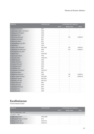 Plantas da Floresta Atlântica




ESPÉCIE                             VEGETAÇÃO          CATEGORIA DE AMEAÇA
                                                IUCN       Biodiversitas     MMA
E. glazioui O.E.Schulz*             RST          -              -              -
E. gonocladum (Mart.) O.E.Schulz*   FOD          -              -              -
E. hamigerum O.E.Schulz*            FOD          -              -              -
E. lancifolium Peyr.*               FOD          -              -              -
E. leal-costae Plowman*             RST          -             EN           ANEXO I
E. lygoides O.E.Schulz*             RST          -              -              -
E. macrocalyx Mart.*                RST          -              -              -
E. magnoliifolium A.St.-Hil.*       FOD          -              -              -
E. martii Peyr.*                    FOD          -              -              -
E. mattos-silvae Plowman*           RST, FOD     -             EN           ANEXO I
E. membranaceum Plowman*            FOD          -             EN           ANEXO I
E. microphyllum A.St.-Hil.*         FCA          -              -              -
E. mikanii Peyr.*                   FOD, RST     -              -              -
E. mucronatum Benth.                FOD          -              -              -
E. myrsinites Mart.                 FOM, FCA     -              -              -
E. nitidum Spreng.*                 FOD          -              -              -
E. nobile O.E.Schulz*               FOD          -              -              -
E. occultum Plowman*                FOD          -              -              -
E. ochranthum Mart.*                FOD          -              -              -
E. ovalifolium Peyr.                RST          -              -              -
E. oxypetalum O.E.Schulz*           FOD, FCA     -              -              -
E. passerinum Mart.*                RST          -              -              -
E. pauferrense Plowman*             FOD          -             CR           ANEXO I
E. petrae-caballi Plowman*          FED, RST     -             VU          ANEXO II
E. plowmanii Amaral*                RST, FES     -              -              -
E. pulchrum A.St.-Hil.              RST, FCA     -              -              -
E. santosii Plowman*                RST          -              -              -
E. simonis Plowman                  FOD          -              -              -
E. splendidum Plowman               RST          -              -              -
E. squamatum Sw.                    FOD          -              -              -
E. tenue Plowman*                   FOD          -              -              -




Escalloniaceae
Viviane Renata Scalon

ESPÉCIE                             VEGETAÇÃO          CATEGORIA DE AMEAÇA
                                                IUCN       Biodiversitas     MMA
ESCALLONIACEAE – 9/70
Escallonia – 9/40
E. bifida Link & Otto*              FOD, FOM     -              -              -
E. chlorophylla Cham. & Schltdl.    FCA          -              -              -
E. farinacea A.St.-Hil.             FOD, FCA     -              -              -
E. hispida (Vell.) Sleumer          FOD, FCA     -              -              -



                                                                                      247
 