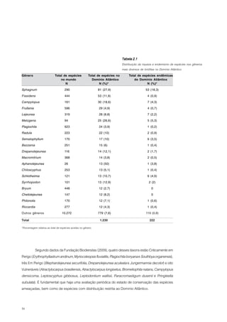 Tabela 2.1
                                                                                 Distribuição da riqueza e endemismo de espécies nos gêneros
                                                                                 mais diversos de briófitas no Domínio Atlântico.
Gênero                       Total de espécies            Total de espécies no        Total de espécies endêmicas
                                 no mundo                   Domínio Atlântico             do Domínio Atlântico
                                    N                            N (%)*                           N (%)*

Sphagnum                             290                        81 (27,9)                         53 (18,3)

Fissidens                            444                        53 (11,9)                          4 (0,9)

Campylopus                           161                        30 (18,6)                          7 (4,3)

Frullania                            596                        29 (4,9)                           4 (0,7)

Lejeunea                             319                        28 (8,8)                           7 (2,2)

Metzgeria                            94                         25 (26,6)                          5 (5,3)

Plagiochila                          623                        24 (3,9)                           1 (0,2)

Radula                               223                        22 (10)                            2 (0,9)

Sematophyllum                        170                        17 (10)                            6 (3,5)

Bazzania                             251                        15 (6)                             1 (0,4)

Drepanolejeunea                      116                        14 (12,1)                          2 (1,7)

Macromitrium                         368                        14 (3,8)                           2 (0,5)

Aphanolejeunea                       26                         13 (50)                            1 (3,8)

Chiloscyphus                         253                        13 (5,1)                           1 (0,4)

Schlotheimia                         121                        13 (10,7)                          6 (4,9)

Syrrhopodon                          101                        13 (12,9)                           2 (2)

Bryum                                448                        12 (2,7)                              0

Cheilolejeunea                       147                        12 (8,2)                              0

Philonotis                           170                        12 (7,1)                           1 (0,6)

Riccardia                            277                        12 (4,3)                           1 (0,4)

Outros gêneros                     10.272                       779 (7,6)                         119 (0,8)

Total                                                            1.230                               222

*Porcentagem relativa ao total de espécies aceitas no gênero.




          Segundo dados da Fundação Biodiersitas (2009), quatro desses táxons estão Criticamente em
Perigo (Erythrophyllastrum andinum, Myriocoleopsis fluviatilis, Plagiochila boryana e Southbya organensis),
três Em Perigo (Blepharolejeunea securifolia, Drepanolejeunea aculeata e Jungermannia decolor) e oito
Vulneráveis (Atractylocarpus brasiliensis, Atractylocarpus longisetus, Bromeliophila natans, Campylopus
densicoma, Leptoscyphus gibbosus, Leptodontium wallisii, Paracromastigum dusenii e Pringleella
subulata). É fundamental que haja uma avaliação periódica do estado de conservação das espécies
ameaçadas, bem como de espécies com distribuição restrita ao Domínio Atlântico.


16
 
