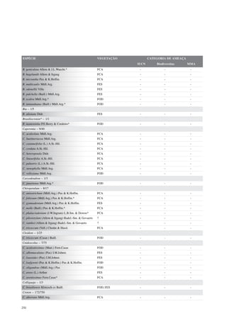 ESPÉCIE                                                  VEGETAÇÃO          CATEGORIA DE AMEAÇA
                                                                     IUCN       Biodiversitas     MMA
B. geniculata Allem & J.L.Waecht.*                       FCA          -              -             -
B. hagelundii Allem & Irgang                             FCA          -              -             -
B. micrantha Pax & K.Hoffm.                              FCA          -              -             -
B. multicaulis Müll.Arg.                                 FES          -              -             -
B. odonellii Villa                                       FES          -              -             -
B. pulchella (Baill.) Müll.Arg.                          FES          -              -             -
B. scabra Müll.Arg.*                                     FOD          -              -             -
B. tamanduana (Baill.) Müll.Arg.*                        FOD          -              -             -
Bia – 1/5
B. alienata Didr.                                        FES          -              -             -
Brasiliocroton* – 1/1
B. mamoninha P.E.Berry & Cordeiro*                       FOD          -              -             -
Caperonia – 9/40
C. aculeolata Müll.Arg.                                  FCA          -              -             -
C. buettneriacea Müll.Arg.                               FCA          -              -             -
C. castaneifolia (L.) A.St.-Hil.                         FCA          -              -             -
C. cordata A.St.-Hil.                                    FCA          -              -             -
C. heteropetala Didr.                                    FCA          -              -             -
C. linearifolia A.St.-Hil.                               FCA          -              -             -
C. palustris (L.) A.St.-Hil.                             FCA          -              -             -
C. stenophylla Müll.Arg.                                 FCA          -              -             -
C. velloziana Müll.Arg.                                  FOD          -              -             -
Caryodendron – 1/3
C. janeirense Müll.Arg.*                                 FOD          -              -             -
Chiropetalum – 8/17
C. anisotrichum (Müll.Arg.) Pax & K.Hoffm.               FCA          -              -             -
C. foliosum (Müll.Arg.) Pax & K.Hoffm.*                  FCA          -              -             -
C. gymnadenium (Müll.Arg.) Pax & K.Hoffm.                FES          -              -             -
C. molle (Baill.) Pax & K.Hoffm.*                        FCA          -              -             -
C. phalacradenium (J.W.Ingram) L.B.Sm. & Downs*          FCA          -              -             -
C. pilosistylum (Allem & Irgang) Radcl.-Sm. & Govaerts   ?            -              -             -
C. ramboi (Allem & Irgang) Radcl.-Sm. & Govaerts         ?            -              -             -
C. tricoccum (Vell.) Chodat & Hassl.                     FCA          -              -             -
Cleidion – 1/25
C. tricoccum (Casar.) Baill.                             FOD          -              -             -
Cnidoscolus – 7/75
C. aculeatissimus (Mart.) Fern.Casas                     FOD          -              -             -
C. albomaculatus (Pax) I.M.Johnst.                       FES          -              -             -
C. loasoides (Pax) I.M.Johnst.                           FES          -              -             -
C. loefgrenii (Pax & K.Hoffm.) Pax & K.Hoffm.            FOD          -              -             -
C. oligandrus (Müll.Arg.) Pax                            FOD          -              -             -
C. urens (L.) Arthur                                     FES          -              -             -
C. urentissimus Fern.Casas*                              FCA          -              -             -
Colliguaja – 1/3
C. brasiliensis Klotzsch ex Baill.                       FOD, FES     -              -             -
Croton – 172/750
C. aberrans Müll.Arg.                                    FCA          -              -             -


250
 