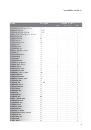 Plantas da Floresta Atlântica




ESPÉCIE                                              VEGETAÇÃO          CATEGORIA DE AMEAÇA
                                                                 IUCN       Biodiversitas     MMA
C. ackermannianus (Müll.Arg.) G.L.Webster            FCA          -              -              -
C. adamantinus Müll.Arg.                             FCA, RST     -              -              -
C. adenodontus (Müll.Arg.) Müll.Arg.                 FCA, RST     -              -              -
C. agrestis (Pax & K.Hoffm.) Radcl.-Sm. & Govaerts   FCA          -              -              -
C. agrophilus Müll.Arg.                              FCA          -              -              -
C. alagoensis Müll.Arg.                              RST          -              -              -
C. albellus Müll.Arg.                                FCA          -              -              -
C. alchorneicarpus Croizat*                          FOD          -              -              -
C. alegrensis Glaz.                                  FCA          -              -              -
C. allemii G.L.Webster*                              FES          -              -              -
C. antisyphiliticus Mart.                            FCA          -              -              -
C. apostolon Radcl.-Sm. & Govaerts                   FCA          -              -              -
C. argenteus L.                                      FCA          -              -              -
C. arlineae D.Medeiros et al.*                       FCA          -              -              -
C. astrogynus Baill.                                 FCA          -              -              -
C. betaceus Baill.                                   FCA          -              -              -
C. bidentatus Müll.Arg.*                             FCA          -              -              -
C. bresolinii L.B.Sm. & Downs*                       FCA          -              -              -
C. buxifolius (Baill.) Müll.Arg.                     FCA          -              -              -
C. caldensis Müll.Arg.*                              FCA          -              -              -
C. calonervosus G.L.Webster                          FCA          -              -              -
C. calycireduplicatus Allem*                         FCA          -              -              -
C. campanulatus Caruzo & Cordeiro*                   FOD          -              -              -
C. campestris Müll.Arg.                              FCA          -              -              -
C. caperoniifolius Müll.Arg.                         FCA          -              -              -
C. catarinensis L.B.Sm. & Downs*                     FCA          -              -              -
C. ceanothifolius Baill.                             FCA          -              -              -
C. celtidifolius Baill.*                             FES, FOD     -              -              -
C. chaetophorus Müll.Arg.                            FCA          -              -              -
C. chloroleucus Müll.Arg.*                           FCA          -              -              -
C. cinctus Müll.Arg.                                 FCA          -              -              -
C. claussenianus Baill.                              FCA          -              -              -
C. comatus Vell.                                     FCA          -              -              -
C. comosus Müll.Arg.                                 FCA          -              -              -
C. compressus Lam.*                                  RST          -              -              -
C. confinis L.B.Sm. & Downs*                         FCA          -              -              -
C. cordeiroae G.L.Webster                            FCA          -              -              -
C. corrientesianus Baill.                            FCA          -              -              -
C. crustulifer Croizat                               FCA          -              -              -
C. desertorum Müll.Arg.                              FCA          -              -              -
C. dichrous Müll.Arg.*                               FCA          -              -              -
C. didrichsenii G.L.Webster                          FCA          -              -              -
C. doratophylloides (Croizat) G.L.Webster            FCA          -              -              -
C. doratophyllus Baill.                              FCA          -              -              -
C. dracunculoides Baill.                             FCA          -              -              -
C. dusenii Croizat*                                  FCA          -              -              -
C. eichleri Müll.Arg.                                FES          -              -              -


                                                                                                     251
 