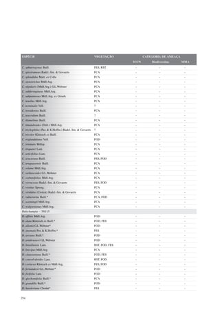 ESPÉCIE                                                  VEGETAÇÃO              CATEGORIA DE AMEAÇA
                                                                         IUCN       Biodiversitas     MMA
C. sphaerogynus Baill.                                   FES, RST         -              -             -
C. spissirameus Radcl.-Sm. & Govaerts                    FCA              -              -             -
C. splendidus Mart. ex Colla                             FCA              -              -             -
C. stenotrichus Müll.Arg.                                FCA              -              -             -
C. stipularis (Müll.Arg.) G.L.Webster                    FCA              -              -             -
C. subferrugineus Müll.Arg.                              FCA              -              -             -
C. subpannosus Müll.Arg. ex Griseb.                      FCA              -              -             -
C. tenellus Müll.Arg.                                    FCA              -              -             -
C. terminalis Vell.                                      ?                -              -             -
C. tetradenius Baill.                                    FCA              -              -             -
C. teucridium Baill.                                     ?                -              -             -
C. thymelinus Baill.                                     FCA              -              -             -
C. timandroides (Didr.) Müll.Arg.                        FCA              -              -             -
C. trichophilus (Pax & K.Hoffm.) Radcl.-Sm. & Govaerts   ?                -              -             -
C. tricolor Klotzsch ex Baill.                           FCA              -              -             -
C. triglandulatus Vell.                                  FOD              -              -             -
C. trinitatis Millsp.                                    FCA              -              -             -
C. triqueter Lam.                                        FCA              -              -             -
C. urticifolius Lam.                                     FCA              -              -             -
C. urucurana Baill.                                      FES, FOD         -              -             -
C. uruguayensis Baill.                                   FCA              -              -             -
C. velame Müll.Arg.                                      FCA              -              -             -
C. verbascoides G.L.Webster                              FCA              -              -             -
C. verbenifolius Müll.Arg.                               FCA              -              -             -
C. verrucosus Radcl.-Sm. & Govaerts                      FES, FOD         -              -             -
C. vestitus Spreng.                                      FCA              -              -             -
C. viridulus (Croizat) Radcl.-Sm. & Govaerts             FCA              -              -             -
C. vulnerarius Baill.*                                   FCA, FOD         -              -             -
C. warmingii Müll.Arg.                                   FCA              -              -             -
C. widgrenianus Müll.Arg.                                FCA              -              -             -
Dalechampia – 39/115
D. affinis Müll.Arg.                                     FOD              -              -             -
D. alata Klotzsch ex Baill.*                             FOD, FES         -              -             -
D. allemii G.L.Webster*                                  FOD              -              -             -
D. anomala Pax & K.Hoffm.*                               FES              -              -             -
D. arciana Baill.*                                       FOD              -              -             -
D. armbrusteri G.L.Webster                               FOD              -              -             -
D. brasiliensis Lam.                                     RST, FOD, FES    -              -             -
D. brevipes Müll.Arg.                                    FCA              -              -             -
D. clausseniana Baill.*                                  FOD, FES         -              -             -
D. convolvuloides Lam.                                   RST, FOD         -              -             -
D. coriacea Klotzsch ex Müll.Arg.                        FES, FOD         -              -             -
D. fernandesii G.L.Webster*                              FOD              -              -             -
D. ficifolia Lam.                                        FOD              -              -             -
D. glechomifolia Baill.*                                 FCA              -              -             -
D. grandilla Baill.*                                     FOD              -              -             -
D. hassleriana Chodat*                                   FES              -              -             -


254
 