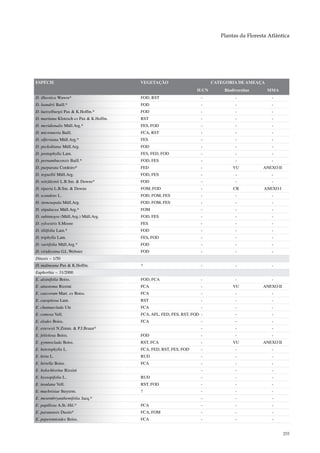 Plantas da Floresta Atlântica




ESPÉCIE                                  VEGETAÇÃO                         CATEGORIA DE AMEAÇA
                                                                    IUCN       Biodiversitas     MMA
D. ilheotica Wawra*                      FOD, RST                     -             -              -
D. leandrii Baill.*                      FOD                          -             -              -
D. luetzelburgii Pax & K.Hoffm.*         FOD                          -             -              -
D. martiana Klotzsch ex Pax & K.Hoffm.   RST                          -             -              -
D. meridionalis Müll.Arg.*               FES, FOD                     -             -              -
D. micromeria Baill.                     FCA, RST                     -             -              -
D. olfersiana Müll.Arg.*                 FES                          -             -              -
D. peckoltiana Müll.Arg.                 FOD                          -             -              -
D. pentaphylla Lam.                      FES, FED, FOD                -             -              -
D. pernambucensis Baill.*                FOD, FES                     -             -              -
D. purpurata Cordeiro*                   FED                          -            VU          ANEXO II
D. regnellii Müll.Arg.                   FOD, FES                     -             -              -
D. reitzkleinii L.B.Sm. & Downs*         FOD                          -             -              -
D. riparia L.B.Sm. & Downs               FOM, FOD                     -            CR           ANEXO I
D. scandens L.                           FOD, FOM, FES                -             -              -
D. stenosepala Müll.Arg.                 FOD, FOM, FES                -             -              -
D. stipulacea Müll.Arg.*                 FOM                          -             -              -
D. subintegra (Müll.Arg.) Müll.Arg.      FOD, FES                     -             -              -
D. sylvestris S.Moore                    FES                          -             -              -
D. tiliifolia Lam.*                      FOD                          -             -              -
D. triphylla Lam.                        FES, FOD                     -             -              -
D. variifolia Müll.Arg.*                 FOD                          -             -              -
D. viridissima G.L.Webster               FOD                          -             -              -
Ditaxis – 1/50
D. malmeana Pax & K.Hoffm.               ?                            -             -              -
Euphorbia – 31/2000
E. alsinifolia Boiss.                    FOD, FCA                     -             -              -
E. attastoma Rizzini                     FCA                          -            VU          ANEXO II
E. caecorum Mart. ex Boiss.              FCA                          -             -              -
E. caespitosa Lam.                       RST                          -             -              -
E. chamaeclada Ule                       FCA                          -             -              -
E. comosa Vell.                          FCA, AFL, FED, FES, RST, FOD -             -              -
E. elodes Boiss.                         FCA                          -             -              -
E. estevesii N.Zimm. & P.J.Braun*                                     -             -              -
E. foliolosa Boiss.                      FOD                          -             -              -
E. gymnoclada Boiss.                     RST, FCA                     -            VU          ANEXO II
E. heterophylla L.                       FCA, FED, RST, FES, FOD      -             -              -
E. hirta L.                              RUD                          -             -              -
E. hirtella Boiss.                       FCA                          -             -              -
E. holochlorina Rizzini                                               -             -              -
E. hyssopifolia L.                       RUD                          -             -              -
E. insulana Vell.                        RST, FOD                     -             -              -
E. machrisiae Steyerm.                   ?                            -             -              -
E. mesembryanthemifolia Jacq.*                                        -             -              -
E. papillosa A.St.-Hil.*                 FCA                          -             -              -
E. paranensis Dusén*                     FCA, FOM                     -             -              -
E. peperomioides Boiss.                  FCA                          -             -              -


                                                                                                          255
 