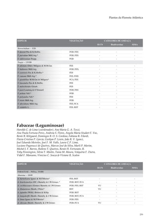 Plantas da Floresta Atlântica




ESPÉCIE                                         VEGETAÇÃO                       CATEGORIA DE AMEAÇA
                                                                       IUCN         Biodiversitas     MMA
Tetrorchidium – 3/20
T. dusenii Pax & K.Hoffm.                       FOD, FES                   -             -              -
T. parvulum Müll.Arg.*                          FOD, FES                   -             -              -
T. rubrivenium Poepp.                           FOD                        -             -              -
Tragia – 13/100
T. alienata (Didr.) Múlgura & M.M.Gut.          FES                        -             -              -
T. bahiensis Müll.Arg.                          FOD, FES,                  -             -              -
T. cearensis Pax & K.Hoffm.*                    FES                        -             -              -
T. cuneata Müll.Arg.*                           FES, FOD                   -             -              -
T. giardelliae M.M.Gut & Múlgura*               FCA, FES                   -             -              -
T. leucandra Pax & K.Hoffm.                     FES                        -             -              -
T. melochioides Griseb.                         FES                        -             -              -
T. paxii Lourteig & O’Donnell                   FOD, FES                   -             -              -
T. peltata Vell.*                               FOD                        -             -              -
T. polyandra Vell.*                             FES                        -             -              -
T. tristis Müll.Arg.                            FOD                        -             -              -
T. uberabana Müll.Arg.                          FES, FCA                   -             -              -
T. volubilis L.                                 FES, RST                   -             -              -




Fabaceae (Leguminosae)
Haroldo C. de Lima (coordenador), Ana Maria G. A. Tozzi,
Ana Paula Fortuna-Perez, Andreia S. Flores, Angela Maria Studart F. Vaz,
Bente B. Klitgaard, Domingos B. O. S. Cardoso, Fabiana R. Filardi,
Flavia Cristina P. Garcia, Gwilym P. Lewis, João R. V. Iganci,
José Eduardo Meireles, José F. M. Valls, Laura C.P. Lima,
Luciano Paganucci de Queiroz, Marcos José da Silva, Marli P. Morim,
Michel J. F. Barros, Rubens T. Queiroz, Renée H. Fortunato, R.
Toby Pennington, Silvia T. Miotto, Tania M. Moura, Valquíria F. Dutra,
Vidal F. Mansano, Vinicius C. Souza & Viviane R. Scalon


ESPÉCIE                                         VEGETAÇÃO                       CATEGORIA DE AMEAÇA
                                                                       IUCN         Biodiversitas     MMA
FABACEAE – 945/ca. 19.000
Abarema – 10/49
A. barnebyana Iganci & M.P.Morim*               FES, RST                   -             -              -
A. brachystachya (DC.) Barneby & J.W.Grimes *   FOD, RST, FCA              -             -              -
A. cochliacarpos (Gomes) Barneby & J.W.Grimes   FOD, FES, RST              VU            -              -
A. filamentosa (Benth.) Pittier*                RST                        VU            -              -
A. jupunba (Willd.) Britton & Killip            FOD, RST                   -             -              -
A. langsdorffii (Benth.) Barneby & J.W.Grimes   FOD, RST, FCA              -             -              -
A. limae Iganci & M.P.Morim*                    FOD, FES                   -             -              -
A. obovata (Benth.) Barneby & J.W.Grimes        FOD, FCA                   VU            -              -




                                                                                                             259
 
