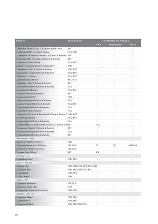 ESPÉCIE                                                    VEGETAÇÃO                        CATEGORIA DE AMEAÇA
                                                                                     IUCN       Biodiversitas     MMA
C. blancheti (Benth.) Conc., L.P.Queiroz & G.P.Lewis       RST                         -             -             -
C. calycioides (DC. ex Collad.) Greene                     FCA, FOD                    -             -             -
C. compitalis (H.S.Irwin & Barneby) H.S.Irwin & Barneby* FES                           -             -             -
C. cytisoides (DC. ex Collad.) H.S.Irwin & Barneby         RST                         -             -             -
C. desvauxii (Collad.) Killip                              FCA, RST                    -             -             -
C. duartei (H.S.Irwin) H.S.Irwin & Barneby*                FOD                         -             -             -
C. ensiformis (Vell.) H.S.Irwin & Barneby                  FOD, RST                    -             -             -
C. fagonioides (Vogel) H.S.Irwin & Barneby                 FCA, RST                    -             -             -
C. flexuosa (L.) Greene                                    FCA, RST                    -             -             -
C. glandulosa (L.) Greene                                  RST, FCA                    -             -             -
C. hispidula (Vahl) H.S.Irwin & Barneby                    RST                         -             -             -
C. linearifolia (G.Don) H.S.Irwin & Barneby                FCA                         -             -             -
C. nictitans (L.) Moench                                   FCA, RST                    -             -             -
C. onusta H.S.Irwin & Barneby*                             RST                         -             -             -
C. pteropoda Barneby*                                      FOD                         -             -             -
C. punctata (Vogel) H.S.Irwin & Barneby                    FCA                         -             -             -
C. ramosa (Vogel) H.S.Irwin & Barneby                      FCA, RST                    -             -             -
C. repens (Vogel) H.S.Irwin & Barneby                      FCA                         -             -             -
C. rotundifolia (Pers.) Greene                             FCA                         -             -             -
C. salvatoris (H.S.Irwin & Barneby) H.S.Irwin & Barneby* FOD, RST                      -             -             -
C. serpens (L.) Greene                                     FCA, RST                    -             -             -
C. setosa (Vogel) H.S.Irwin & Barneby                      FCA                         -             -             -
C. supplex (Mart. ex Benth.) Britton & Rose ex Britton & Killip                      FCA             -             -       -
C. swainsonii (Benth.) H.S.Irwin & Barneby                 RST                         -             -             -
C. trachycarpa (Vogel) H.S.Irwin & Barneby                 FCA                         -             -             -
C. vestita (Vogel) H.S.Irwin & Barneby                     RST                         -             -             -
Chloroleucon – 4/10
C. dumosum (Benth.) G.P.Lewis                              FED                         -             -             -
C. extortum Barneby & J.W.Grimes                           FES, FED                   VU            VU          ANEXO II
C. foliolosum (Benth.) G.P.Lewis                           FES, FED                    -             -             -
C. tortum (Mart.) Pittier*                                 RST                        CR             -             -
Cleobulia – 1/3
C. multiflora Mart.*                                       FOD, FES                    -             -             -
Clitoria – 4/ca. 62
C. falcata Lam.                                            FOD, FOM, FES, FED, FCA, RST-             -             -
C. laurifolia Poir.                                        FOD, FES, FED, FCA, RST     -             -             -
C. nana Benth.                                             FOD, FCA                    -             -             -
C. selloi Benth.*                                          FOD                         -             -             -
Collaea – 3/7
C. cipoensis Fortunato*                                    FES, FCA                    -             -             -
C. speciosa (Loisel.) DC.                                  FOM                         -             -             -
C. stenophylla (Hook. & Arn.) Benth.                       FOD, FCA                    -             -             -
Copaifera – 6/ca. 35
C. cearensis Ducke*                                        FOD, FES                    -             -             -
C. duckei Dwyer                                            FOD, FES                    -             -             -
C. langsdorffii Desf.                                      FOD, FES, FED, FCA          -             -             -




264
 