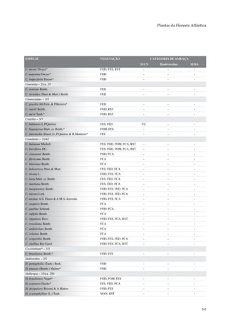 Plantas da Floresta Atlântica




ESPÉCIE                                            VEGETAÇÃO                        CATEGORIA DE AMEAÇA
                                                                             IUCN       Biodiversitas     MMA
C. lucens Dwyer*                                   FOD, FES, RST              -              -              -
C. majorina Dwyer*                                 FOD                        -              -              -
C. trapezifolia Hayne*                             FOD                        -              -              -
Coursetia – 2/ca. 35
C. rostrata Benth.                                 FED                        -              -              -
C. vicioides (Nees & Mart.) Benth.                 FED                        -              -              -
Cranocarpus – 3/3
C. gracilis Afr.Fern. & P.Bezerra*                 FED                        -              -              -
C. martii Benth.                                   FOD, RST                   -              -              -
C. mezii Taub.*                                    FOD, RST                   -              -              -
Cratylia – 3/7
C. bahiensis L.P.Queiroz                           FES, FED                  VU              -              -
C. hypargyrea Mart. ex Benth.*                     FOM, FES                   -              -              -
C. intermedia (Hassl.) L.P.Queiroz & R.Monteiro*   FES                        -              -              -
Crotalaria – 21/42
C. balansae Micheli                                FES, FOD, FOM, FCA, RST    -              -              -
C. breviflora DC.                                  FES, FOD, FOM, FCA, RST    -              -              -
C. claussenii Benth.                               FOD, FCA                   -              -              -
C. flavicoma Benth.                                FCA                        -              -              -
C. hilariana Benth.                                FCA                        -              -              -
C. holosericea Nees & Mart.                        FES, FED, FCA              -              -              -
C. incana L.                                       FOD, FES, FCA              -              -              -
C. laeta Mart. ex Benth.                           FES, FED, FCA              -              -              -
C. martiana Benth.                                 FES, FED, FCA              -              -              -
C. maypurensis Benth.                              FOD, FES, FED, FCA         -              -              -
C. micans Link                                     FOD, FES, FED, FCA         -              -              -
C. miottae A.S. Flores & A.M.G. Azevedo            FOD, FES, FCA              -              -              -
C. otoptera Benth.                                 FCA                        -              -              -
C. paulina Schrank                                 FOD, FCA                   -              -              -
C. rufipila Benth.                                 FCA                        -              -              -
C. stipularia Desv.                                FOD, FES, FCA, RST         -              -              -
C. tweediana Benth.                                FCA                        -              -              -
C. unifoliolata Benth.                             FCA                        -              -              -
C. velutina Benth.                                 FCA                        -              -              -
C. vespertilio Benth.                              FOD, FES, FED, FCA         -              -              -
C. vitellina Ker Gawl.                             FOD, FES, FCA, RST         -              -              -
Cyclolobium* – 1/1
C. brasiliense Benth.*                             FOD, FES                   -              -              -
Dahlstedtia – 2/2
D. pentaphylla (Taub.) Burk.                       FOD                        -              -              -
D. pinnata (Benth.) Malme*                         FOD                        -              -              -
Dalbergia – 15/ca. 250
D. brasiliensis Vogel*                             FOD, FOM, FES              -              -              -
D. cearensis Ducke*                                FES, FED, FCA              -              -              -
D. decipularis Rizzini & A.Mattos                  FOD, FES                   -              -              -
D. ecastaphyllum (L.) Taub.                        MAN, RST                   -              -              -




                                                                                                                 265
 