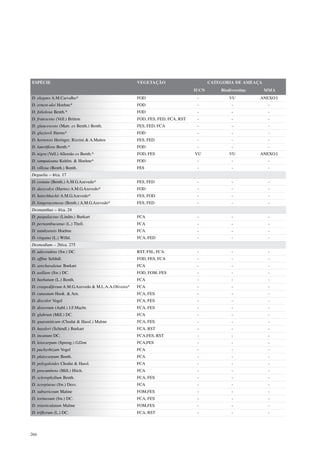 ESPÉCIE                                              VEGETAÇÃO                        CATEGORIA DE AMEAÇA
                                                                               IUCN       Biodiversitas     MMA
D. elegans A.M.Carvalho*                             FOD                        -             VU          ANEXO I
D. ernest-ulei Hoehne*                               FOD                        -              -             -
D. foliolosa Benth.*                                 FOD                        -              -             -
D. frutescens (Vell.) Britton                        FOD, FES, FED, FCA, RST    -              -             -
D. glaucescens (Mart. ex Benth.) Benth.              FES, FED, FCA              -              -             -
D. glaziovii Harms*                                  FOD                        -              -             -
D. hortensis Heringer, Rizzini & A.Mattos            FES, FED                   -              -             -
D. lateriflora Benth.*                               FOD                        -              -             -
D. nigra (Vell.) Allemão ex Benth.*                  FOD, FES                  VU             VU          ANEXO I
D. sampaioana Kuhlm. & Hoehne*                       FOD                        -              -             -
D. villosa (Benth.) Benth.                           FES                        -              -             -
Deguelia – 4/ca. 17
D. costata (Benth.) A.M.G.Azevedo*                   FES, FED                   -              -             -
D. dasycalyx (Harms) A.M.G.Azevedo*                  FOD                        -              -             -
D. hatschbachii A.M.G.Azevedo*                       FES, FOD                   -              -             -
D. longeracemosa (Benth.) A.M.G.Azevedo*             FES, FED                   -              -             -
Desmanthus – 4/ca. 24
D. paspalaceus (Lindm.) Burkart                      FCA                        -              -             -
D. pernambucanus (L.) Thell.                         FCA                        -              -             -
D. tatuhyensis Hoehne                                FCA                        -              -             -
D. virgatus (L.) Willd.                              FCA, FED                   -              -             -
Desmodium – 26/ca. 275
D. adscendens (Sw.) DC.                              RST, FSL, FCA              -              -             -
D. affine Schltdl.                                   FOD, FES, FCA              -              -             -
D. arechavaletae Burkart                             FCA                        -              -             -
D. axillare (Sw.) DC.                                FOD, FOM, FES              -              -             -
D. barbatum (L.) Benth.                              FCA                        -              -             -
D. craspediferum A.M.G.Azevedo & M.L.A.A.Oliveira*   FCA                        -              -             -
D. cuneatum Hook. & Arn.                             FCA, FES                   -              -             -
D. discolor Vogel                                    FCA, FES                   -              -             -
D. distortum (Aubl.) J.F.Macbr.                      FCA, FES                   -              -             -
D. glabrum (Mill.) DC.                               FCA                        -              -             -
D. guaraniticum (Chodat & Hassl.) Malme              FCA, FES                   -              -             -
D. hassleri (Schindl.) Burkart                       FCA, RST                   -              -             -
D. incanum DC.                                       FCA,FES, RST               -              -             -
D. leiocarpum (Spreng.) G.Don                        FCA,FES                    -              -             -
D. pachyrhizum Vogel                                 FCA                        -              -             -
D. platycarpum Benth.                                FCA                        -              -             -
D. polygaloides Chodat & Hassl.                      FCA                        -              -             -
D. procumbens (Mill.) Hitch.                         FCA                        -              -             -
D. sclerophyllum Benth.                              FCA, FES                   -              -             -
D. scorpiurus (Sw.) Desv.                            FCA                        -              -             -
D. subsericeum Malme                                 FOM,FES                    -              -             -
D. tortuosum (Sw.) DC.                               FCA, FES                   -              -             -
D. triarticulatum Malme                              FOM,FES                    -              -             -
D. triflorum (L.) DC.                                FCA, RST                   -              -             -




266
 