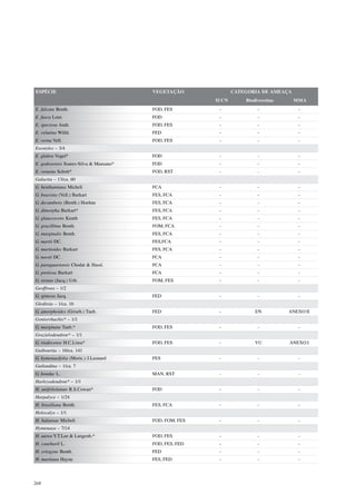 ESPÉCIE                                 VEGETAÇÃO              CATEGORIA DE AMEAÇA
                                                        IUCN       Biodiversitas     MMA
E. falcata Benth.                       FOD, FES         -              -             -
E. fusca Lour.                          FOD              -              -             -
E. speciosa Andr.                       FOD, FES         -              -             -
E. velutina Willd.                      FED              -              -             -
E. verna Vell.                          FOD, FES         -              -             -
Exostyles – 3/4
E. glabra Vogel*                        FOD              -              -             -
E. godoyensis Soares-Silva & Mansano*   FOD              -              -             -
E. venusta Schott*                      FOD, RST         -              -             -
Galactia – 13/ca. 60
G. benthamiana Micheli                  FCA              -              -             -
G. boavista (Vell.) Burkart             FES, FCA         -              -             -
G. decumbens (Benth.) Hoehne            FES, FCA         -              -             -
G. dimorpha Burkart*                    FES, FCA         -              -             -
G. glaucescens Kunth                    FES, FCA         -              -             -
G. gracillima Benth.                    FOM, FCA         -              -             -
G. marginalis Benth.                    FES, FCA         -              -             -
G. martii DC.                           FES,FCA          -              -             -
G. martioides Burkart                   FES, FCA         -              -             -
G. neesii DC.                           FCA              -              -             -
G. paraguariensis Chodat & Hassl.       FCA              -              -             -
G. pretiosa Burkart                     FCA              -              -             -
G. striata (Jacq.) Urb.                 FOM, FES         -              -             -
Geoffroea – 1/2
G. spinosa Jacq.                        FED              -              -             -
Gleditsia – 1/ca. 16
G. amorphoides (Griseb.) Taub.          FED              -             EN          ANEXO II
Goniorrhachis* – 1/1
G. marginata Taub.*                     FOD, FES         -              -             -
Grazielodendron* – 1/1
G. riodocense H.C.Lima*                 FOD, FES         -             VU          ANEXO I
Guibourtia – 16/ca. 141
G. hymenaeifolia (Moric.) J.Leonard     FES              -              -             -
Guilandina – 1/ca. 7
G. bonduc L.                            MAN, RST         -              -             -
Harleyodendron* – 1/1
H. unifoliolatum R.S.Cowan*             FOD              -              -             -
Harpalyce – 1/24
H. brasiliana Benth.                    FES, FCA         -              -             -
Holocalyx – 1/1
H. balansae Micheli                     FOD, FOM, FES    -              -             -
Hymenaea – 7/14
H. aurea Y.T.Lee & Langenh.*            FOD, FES         -              -             -
H. courbaril L.                         FOD, FES, FED    -              -             -
H. eriogyne Benth.                      FED              -              -             -
H. martiana Hayne                       FES, FED         -              -             -




268
 