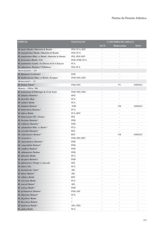 Plantas da Floresta Atlântica




ESPÉCIE                                             VEGETAÇÃO              CATEGORIA DE AMEAÇA
                                                                    IUCN       Biodiversitas     MMA
M. martii (Benth.) Maréchal & Baudet                FED, FCA, RST    -              -              -
M. monophyllum (Benth.) Maréchal & Baudet           FED, FCA         -              -              -
M. panduratum (Mart. ex Benth.) Maréchal & Baudet   FES, FED, RST    -              -              -
M. prostratum (Benth.) Urb.                         FOD, FOM, FCA    -              -              -
M. psammodes (Lindm.) S.I.Drewes & R.A.Palacios     FCA              -              -              -
M. sabaraense (Hoehne) V.P.Barbosa                  FES, FCA         -              -              -
Martiodendron – 2/4
M. fluminense Lombardi*                             FOD              -              -              -
M. mediteraneum (Mart. ex Benth.) Koeppen           FOD, FES, FED    -              -              -
Melanoxylon* – 1/1
M. brauna Schott*                                   FOD, FES         -             VU           ANEXO I
Mimosa – 105/ca. 500
M. artemisiana E.P.Heringer & J.E.de Paula          FOD, FES, FED    -              -              -
M. atlantica Barneby*                               FED              -              -              -
M. aurivillus Mart.                                 FCA              -              -              -
M. axillaris Benth.                                 FCA              -              -              -
M. balduinii Burkart*                               FOD              -             CR           ANEXO I
M. bathyrrhena Barneby*                             FCA              -              -              -
M. bifurca Benth.                                   FCA, RST         -              -              -
M. bimucronata (DC.) Kuntze                         FES              -              -              -
M. bocainae Barneby*                                FOD              -              -              -
M. callidryas Barneby*                              FOD              -              -              -
M. calodendron Mart. ex Benth.*                     FCA              -              -              -
M. carvalhoi Barneby*                               RST              -              -              -
M. catharinensis Burkart*                           RST              -             CR           ANEXO I
M. ceratonia L.                                     FOD, FES, RST    -              -              -
M. chaetosphaera Barneby*                           FOD              -              -              -
M. congestifolia Burkart*                           FOD              -              -              -
M. coniflora Burkart*                               FOD              -              -              -
M. cubatanensis Hoehne                              FOD              -              -              -
M. daleoides Benth.                                 FCA              -              -              -
M. deceptrix Barneby*                               FOD              -              -              -
M. diplotricha C.Wright ex Sauvalle                 FES              -              -              -
M. dolens Vell.                                     FCA              -              -              -
M. dryandroides Taub.*                              AFL              -              -              -
M. dutrae Malme*                                    AFL              -              -              -
M. elliptica Benth.                                 RST              -              -              -
M. eriocarpa Benth.                                 FCA              -              -              -
M. ernestii Harms*                                  AFL              -              -              -
M. extensa Benth.*                                  FOD              -              -              -
M. fachinalensis Burkart*                           FOD, AFL         -              -              -
M. filipetiola Burkart*                             FCA              -              -              -
M. flagellaris Benth.                               ?                -              -              -
M. flocculosa Burkart                               ?                -              -              -
M. furfuracea Benth.*                               AFL, FED         -              -              -
M. glabra Benth.                                    FCA              -              -              -




                                                                                                          273
 