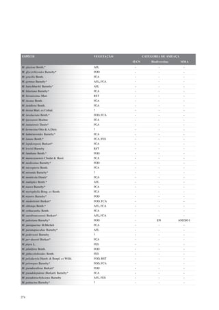 ESPÉCIE                                   VEGETAÇÃO          CATEGORIA DE AMEAÇA
                                                      IUCN       Biodiversitas     MMA
M. glazioui Benth.*                       AFL          -              -             -
M. glycyrrhizoides Barneby*               FOD          -              -             -
M. gracilis Benth.                        FCA          -              -             -
M. gymnas Barneby*                        AFL, FCA     -              -             -
M. hatschbachii Barneby*                  AFL          -              -             -
M. hilariana Barneby*                     FCA          -              -             -
M. hirsutissima Mart.                     RST          -              -             -
M. incana Benth.                          FCA          -              -             -
M. insidiosa Benth.                       FCA          -              -             -
M. invisa Mart. ex Collad.                ?            -              -             -
M. involucrata Benth.*                    FOD, FCA     -              -             -
M. iperoensis Hoehne                      FCA          -              -             -
M. itatiaiensis Dusén*                    FCA          -              -             -
M. kermesina Otto & A.Dietr.              ?            -              -             -
M. kuhnisteroides Barneby*                FCA          -              -             -
M. lanata Benth.*                         FCA, FES     -              -             -
M. lepidorepens Burkart*                  FCA          -              -             -
M. lewisii Barneby                        RST          -              -             -
M. lundiana Benth.*                       FOD          -              -             -
M. maracayuensis Chodat & Hassl.          FCA          -              -             -
M. medioxima Barneby*                     FOD          -              -             -
M. micropteris Benth.                     FCA          -              -             -
M. miranda Barneby*                       ?            -              -             -
M. monticola Dusén*                       FCA          -              -             -
M. multiplex Benth.*                      AFL          -              -             -
M. murex Barneby*                         FCA          -              -             -
M. myriophylla Bong. ex Benth.            FCA          -              -             -
M. myuros Barneby*                        FOD          -              -             -
M. niederleinii Burkart*                  FOD, FCA     -              -             -
M. oblonga Benth.*                        AFL, FCA     -              -             -
M. orthacantha Benth.                     FCA          -              -             -
M. ourobrancoensis Burkart*               AFL, FCA     -              -             -
M. pabstiana Barneby*                     FOD          -             EN          ANEXO I
M. paraguariae M.Micheli                  FCA          -              -             -
M. paranapiacabae Barneby*                AFL          -              -             -
M. pedersenii Barneby                     ?            -              -             -
M. per-dusenii Burkart*                   FCA          -              -             -
M. pigra L.                               FES          -              -             -
M. pilulifera Benth.                      FOD          -              -             -
M. pithecolobioides Benth.                FES          -              -             -
M. polydactyla Humb. & Bonpl. ex Willd.   FOD, RST     -              -             -
M. prionopus Barneby*                     FOD, FCA     -              -             -
M. pseudocallosa Burkart*                 FOD          -              -             -
M. pseudolepidota (Burkart) Barneby*      FCA          -              -             -
M. pseudotrachyhcarpa Barneby             AFL, FES     -              -             -
M. psittacina Barneby*                    ?            -              -             -




274
 