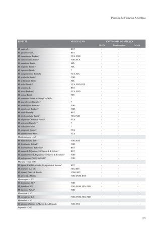 Plantas da Floresta Atlântica




ESPÉCIE                                               VEGETAÇÃO                   CATEGORIA DE AMEAÇA
                                                                           IUCN       Biodiversitas     MMA
M. pudica L.                                          RST                   -              -              -
M. quadrivalvis L.                                    RST                   -              -              -
M. ramentacea Burkart*                                FCA, FOD              -              -              -
M. ramosissima Benth.*                                FOD, FCA              -              -              -
M. ramulosa Benth.                                    AFL                   -              -              -
M. regnellii Benth.*                                  AFL                   -              -              -
M. rupestris Benth.                                   ?                     -              -              -
M. sanguinolenta Barneby                              FCA, AFL              -              -              -
M. scabrella Benth.*                                  FOD                   -              -              -
M. schleidenii Herter                                 AFL                   -              -              -
M. selloi Benth.*                                     FCA, FOD, FES         -              -              -
M. sensitiva L.                                       RST                   -              -              -
M. serra Burkart*                                     FCA, FOD              -              -              -
M. setosa Benth.                                      FES                   -              -              -
M. somnians Humb. & Bonpl. ex Willd.                  ?                     -              -              -
M. sparsiformis Barneby*                              ?                     -              -              -
M. strobiliflora Burkart*                             FOD                   -              -              -
M. taimbensis Burkart*                                FOD                   -              -              -
M. tarda Barneby                                      RST                   -              -              -
M. trichocephala Benth.*                              FES, FOD              -              -              -
M. uliginosa Chodat & Hassl.*                         FCA                   -              -              -
M. urticaria Barneby*                                 ?                     -              -              -
M. velloziana Mart.                                   ?                     -              -              -
M. widgrenii Harms*                                   FCA                   -              -              -
M. xanthocentra Mart.                                 FCA                   -              -              -
Moldenhawera – 6/9
M. blanchetiana Tul.*                                 FOD, RST              -              -              -
M. floribunda Schrad.*                                FOD                   -              -              -
M. luschnathiana Yakovlev*                            RST                   -              -              -
M. nutans L.P.Queiroz, G.P.Lewis & R.Allkin*          RST                   -              -              -
M. papillanthera L.P.Queiroz, G.P.Lewis & R.Allkin*   FOD                   -              -              -
M. polysperma (Vell.) Stellfeld*                      FOD                   -              -              -
Mucuna – 4/ca. 100
M. japira A.M.G.Azevedo , K.Agostini & Sazima*        RST                   -              -              -
M. pruriens (L.) DC.                                  FES, RST              -              -              -
M. sloanei Fawc. & Rendle                             FOM, RST              -              -              -
M. urens (L.) Medik.                                  FOD, FOM, RST         -              -              -
Myrocarpus – 3/5
M. fastigiatus All.*                                  FOD                   -              -              -
M. frondosus All.                                     FOD, FOM, FES, FED    -              -              -
M. leprosus Pickel*                                   FOD                   -              -              -
Myroxylon – 1/2
M. peruiferum L.f.                                    FOD, FOM, FES, FED    -              -              -
Mysanthus – 1/1
M. uleanus (Harms) G.P.Lewis & A.Delgado              FOD, FES              -              -              -
Neptunia – 3/12




                                                                                                               275
 