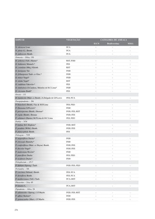 ESPÉCIE                                                VEGETAÇÃO              CATEGORIA DE AMEAÇA
                                                                       IUCN       Biodiversitas     MMA
N. oleracea Lour.                                      FCA              -              -             -
N. plena (L.) Benth.                                   FCA              -              -             -
N. pubescens Benth.                                    FCA              -              -             -
Ormosia – 10/ca. 130
O. arborea (Vell.) Harms*                              RST, FOD         -              -             -
O. bahiensis Monach.*                                  FES              -              -             -
O. costulata (Miq.) Kleinh.                            RST              -              -             -
O. fastigiata Tul.                                     FOD              -              -             -
O. friburgensis Taub. ex Glaz.*                        FOD              -              -             -
O. minor Vogel*                                        FOD              -              -             -
O. nitida Vogel*                                       RST              -              -             -
O. ruddiana Yakovlev*                                  FES              -              -             -
O. timboënsis D.Cardoso, Meireles & H.C.Lima*          FOD              -              -             -
O. vicosana Rudd*                                      FES              -              -             -
Oryxis – 1/1
O. monticola (Mart. ex Benth.) A.Delgado & G.P.Lewis   FES, FCA         -              -             -
Parapiptadenia – 5/6
P. blanchetii (Benth.) Vaz & M.P.Lima                  FES, FED         -              -             -
P. ilheusana G.P.Lewis*                                FOD              -              -             -
P. pterosperma (Benth.) Brenan*                        FOD, FES, RST    -              -             -
P. rigida (Benth.) Brenan                              FOD, FES         -              -             -
P. zehntneri (Harms) M.P.Lima & H.C.Lima               FES, FED         -              -             -
Parkia – 3/34
P. bahiae H.C.Hopkins*                                 FOD, RST         -              -             -
P. pendula (Willd.) Benth.                             FOD, FES         -              -             -
P. platycephala Benth.                                 FES              -              -             -
Peltogyne – 7/25
P. angustiflora Ducke*                                 FOD              -              -             -
P. chrysopis Barneby*                                  FOD              -              -             -
P. confertiflora (Mart. ex Hayne) Benth.               FOD, FES         -              -             -
P. discolor Vogel*                                     FOD, FES         -              -             -
P. mattosiana Rizzini*                                 FOD              -              -             -
P. pauciflora Ducke                                    FES, FED         -              -             -
P. recifensis Ducke*                                   FOD              -              -             -
Peltophorum – 1/5-7
P. dubium (Spreng.) Taub.                              FOD, FES, FED    -              -             -
Periandra – 3/6
P. coccinea (Schrad.) Benth.                           FES, FCA         -              -             -
P. densiflora Benth.                                   FES, FCA         -              -             -
P. mediterranea (Vell.) Taub.                          FCA, RST         -              -             -
Phaseolus – 1/ca. 65
P. lunatus L.                                          FCA, RST         -              -             -
Piptadenia – 14/ca. 24
P. adiantoides (Spreng.) J.F.Macbr.                    FOD, FES, RST    -              -             -
P. affinis Burkart*                                    FOD              -              -             -
P. gonoacantha (Mart.) J.F.Macbr.                      FOD, FES         -              -             -




276
 