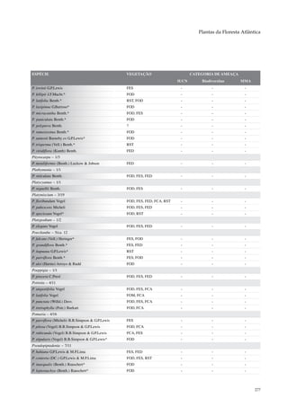 Plantas da Floresta Atlântica




ESPÉCIE                                           VEGETAÇÃO                        CATEGORIA DE AMEAÇA
                                                                            IUCN       Biodiversitas     MMA
P. irwinii G.P.Lewis                              FES                        -              -              -
P. killipii J.F.Macbr.*                           FOD                        -              -              -
P. latifolia Benth.*                              RST, FOD                   -              -              -
P. laxipinna G.Barroso*                           FOD                        -              -              -
P. micracantha Benth.*                            FOD, FES                   -              -              -
P. paniculata Benth.*                             FOD                        -              -              -
P. polyptera Benth.                               ?                          -              -              -
P. ramosissima Benth.*                            FOD                        -              -              -
P. santosii Barneby ex G.P.Lewis*                 FOD                        -              -              -
P. trisperma (Vell.) Benth.*                      RST                        -              -              -
P. viridiflora (Kunth) Benth.                     FED                        -              -              -
Pityrocarpa – 1/3
P. moniliformis (Benth.) Luckow & Jobson          FED                        -              -              -
Plathymenia – 1/1
P. reticulata Benth.                              FOD, FES, FED              -              -              -
Platycyamus – 1/1
P. regnellii Benth.                               FOD, FES                   -              -              -
Platymiscium – 3/19
P. floribundum Vogel                              FOD, FES, FED, FCA, RST    -              -              -
P. pubescens Micheli                              FOD, FES, FED              -              -              -
P. speciosum Vogel*                               FOD, RST                   -              -              -
Platypodium – 1/2
P. elegans Vogel                                  FOD, FES, FED              -              -              -
Poecilanthe – 5/ca. 12
P. falcata (Vell.) Heringer*                      FES, FOD                   -              -              -
P. grandiflora Benth.*                            FES, FED                   -              -              -
P. itapuana G.P.Lewis*                            RST                        -              -              -
P. parviflora Benth.*                             FES, FOD                   -              -              -
P. ulei (Harms) Arroyo & Rudd                     FOD                        -              -              -
Poeppigia – 1/1
P. procera C.Presl                                FOD, FES, FED              -              -              -
Poiretia – 4/11
P. angustifolia Vogel                             FOD, FES, FCA              -              -              -
P. latifolia Vogel                                FOM, FCA                   -              -              -
P. punctata (Willd.) Desv.                        FOD, FES, FCA              -              -              -
P. tretraphylla (Poir.) Burkart                   FOD, FCA                   -              -              -
Pomaria – 4/16
P. parviflora (Micheli) B.B.Simpson & G.P.Lewis   FES                        -              -              -
P. pilosa (Vogel) B.B.Simpson & G.P.Lewis         FOD, FCA                   -              -              -
P. rubicunda (Vogel) B.B.Simpson & G.P.Lewis      FCA, FES                   -              -              -
P. stipularis (Vogel) B.B.Simpson & G.P.Lewis*    FOD                        -              -              -
Pseudopiptadenia – 7/11
P. bahiana G.P.Lewis & M.P.Lima                   FES, FED                   -              -              -
P. contorta (DC.) G.P.Lewis & M.P.Lima            FOD, FES, RST              -              -              -
P. inaequalis (Benth.) Rauschert*                 FOD                        -              -              -
P. leptostachya (Benth.) Rauschert*               FOD                        -              -              -



                                                                                                                277
 