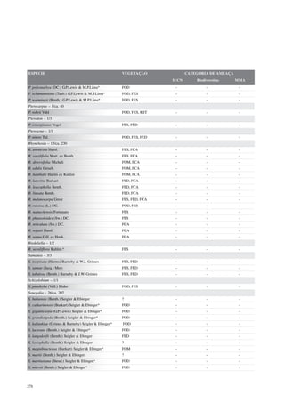 ESPÉCIE                                               VEGETAÇÃO              CATEGORIA DE AMEAÇA
                                                                      IUCN       Biodiversitas     MMA
P. psilostachya (DC.) G.P.Lewis & M.P.Lima*           FOD              -              -             -
P. schumanniana (Taub.) G.P.Lewis & M.P.Lima*         FOD, FES         -              -             -
P. warmingii (Benth.) G.P.Lewis & M.P.Lima*           FOD, FES         -              -             -
Pterocarpus – 1/ca. 40
P. rohrii Vahl                                        FOD, FES, RST    -              -             -
Pterodon – 1/3
P. emarginatus Vogel                                  FES, FED         -              -             -
Pterogyne – 1/1
P. nitens Tul.                                        FOD, FES, FED    -              -             -
Rhynchosia – 15/ca. 230
R. arenicola Hassl.                                   FES, FCA         -              -             -
R. corylifolia Mart. ex Benth.                        FES, FCA         -              -             -
R. diversifolia Micheli                               FOM, FCA         -              -             -
R. edulis Griseb.                                     FOM, FCA         -              -             -
R. hauthalii Harms ex Kuntze                          FOM, FCA         -              -             -
R. lateritia Burkart                                  FED, FCA         -              -             -
R. leucophylla Benth.                                 FED, FCA         -              -             -
R. lineata Benth.                                     FED, FCA         -              -             -
R. melanocarpa Grear                                  FES, FED, FCA    -              -             -
R. minima (L.) DC.                                    FOD, FES         -              -             -
R. naineckensis Fortunato                             FES              -              -             -
R. phaseoloides (Sw.) DC.                             FES              -              -             -
R. reticulata (Sw.) DC.                               FCA              -              -             -
R. rojasii Hassl.                                     FCA              -              -             -
R. senna Gill. ex Hook.                               FCA              -              -             -
Riedeliella – 1/2
R. sessiliflora Kuhlm.*                               FES              -              -             -
Samanea – 3/3
S. inopinata (Harms) Barneby & W.J. Grimes            FES, FED         -              -             -
S. saman (Jacq.) Merr.                                FES, FED         -              -             -
S. tubulosa (Benth.) Barneby & J.W. Grimes            FES, FED         -              -             -
Schizolobium – 1/1
S. parahyba (Vell.) Blake                             FOD, FES         -              -             -
Senegalia – 26/ca. 207
S. bahiensis (Benth.) Seigler & Ebinger               ?                -              -             -
S. catharinensis (Burkart) Seigler & Ebinger*         FOD              -              -             -
S. giganticarpa (G.P.Lewis) Seigler & Ebinger*        FOD              -              -             -
S. grandistipula (Benth.) Seigler & Ebinger*          FOD              -              -             -
S. kallunkiae (Grimes & Barneby) Seigler & Ebinger*   FOD              -              -             -
S. lacerans (Benth.) Seigler & Ebinger*               FOD              -              -             -
S. langsdorfii (Benth.) Seigler & Ebinger             FED              -              -             -
S. lasiophylla (Benth.) Seigler & Ebinger             ?                -              -             -
S. magnibracteosa (Burkart) Seigler & Ebinger*        FOM              -              -             -
S. martii (Benth.) Seigler & Ebinger                  ?                -              -             -
S. martiusiana (Steud.) Seigler & Ebinger*            FOD              -              -             -
S. miersii (Benth.) Seigler & Ebinger*                FOD              -              -             -



278
 