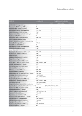 Plantas da Floresta Atlântica




ESPÉCIE                                                 VEGETAÇÃO                        CATEGORIA DE AMEAÇA
                                                                                  IUCN         Biodiversitas    MMA
S. mikanii (Benth.) Seigler & Ebinger*                  RST                         -               -             -
S. monacantha (Willd.) Seigler & Ebinger                ?                           -               -             -
S. nitidifolia (Speg.) Seigler & Ebinger*               FOD                         -               -             -
S. olivensana (G.P.Lewis) Seigler & Ebinger*            FCA, RST                    -               -             -
S. pedicellata (Benth.) Seigler & Ebinger*              FOD                         -               -             -
S. piptadenioides (G.P.Lewis) Seigler & Ebinger*        FOD                         -               -             -
S. polyphylla (DC.) Britton & Rose                      ?                           -               -             -
S. pteridifolia (Benth.) Seigler & Ebinger*             FOD, RST                    -               -             -
S. recurva (Benth.) Seigler & Ebinger                   ?                           -               -             -
S. riparia (Kunth) Britton & Rose ex Britton & Killip   ?                           -               -             -
S. serra (Benth.) Seigler & Ebinger*                    FOD (?)                     -               -             -
S. tenuifolia (L.) Britton & Rose                       ?                           -               -             -
S. tucumanensis (Griseb.) Seigler & Ebinger*            FOD                         -               -             -
S. velutina (DC.) Seigler & Ebinger*                    FOD                         -               -             -
Senna – 33/ca. 300
S. acutisepala (Benth.) H.S.Irwin & Barneby*            FOD, RST                    -               -             -
S. affinis (Benth.) H.S.Irwin & Barneby                 FOD                         -               -             -
S. alata (L.) Roxb.                                     FOD, RST                    -               -             -
S. angulata (Vogel) H.S.Irwin & Barneby                 FOD                         -               -             -
S. appendiculata (Vogel) Wiersema*                      RST                         -               -             -
S. araucarietorum H.S.Irwin & Barneby*                  FOM                         -               -             -
S. cana (Nees & Mart.) H.S.Irwin & Barneby              FOD, RST, FES, FCA          -               -             -
S. cernua (Balb.) H.S.Irwin & Barneby                   FCA                         -               -             -
S. corymbosa (Lam.) H.S.Irwin & Barneby                 FCA                         -               -             -
S. formosa H.S.Irwin & Barneby*                         RST                         -               -             -
S. hirsuta (L.) H.S.Irwin & Barneby                     FOD, FES                    -               -             -
S. itatiaiae H.S.Irwin & Barneby*                       FOD, FCA                    -               -             -
S. macranthera (DC. ex Collad.) H.S.Irwin & Barneby     FOD, FES                    -               -             -
S. multijuga (Rich.) H.S.Irwin & Barneby                FOD, FES, RST               -               -             -
S. neglecta (Vogel) H.S.Irwin & Barneby                 FOD, RST, FOM, FES          -               -             -
S. oblongifolia (Vogel) H.S.Irwin & Barneby             FCA                         -               -             -
S. obtusifolia (L.) H.S.Irwin & Barneby                 FOD, RST, FES, FCA          -               -             -
S. occidentalis (L.) Link                               FOD, FES, FOM, RST          -               -             -
S. organensis (Glaz. ex Harms) H.S.Irwin & Barneby*     FOM, FCA                    -               -             -
S. pendula (Humb. & Bonpl. ex Willd.) H.S.Irwin & Barneby                FOD, FOM, RST, FCA, FES    -             -     -
S. pentagonia (Mill.) H.S.Irwin & Barneby               FOD, FES                    -               -             -
S. phlebadenia H.S.Irwin & Barneby*                     FOD                         -               -             -
S. pilifera (Vogel) H.S.Irwin & Barneby                 FOD, FCA, RST, FES          -               -             -
S. pinheiroi H.S.Irwin & Barneby                        FOD, RST                    -               -             -
S. pneumatica H.S.Irwin & Barneby*                      FCA                         -               -             -
S. quinquangulata (Rich.) H.S.Irwin & Barneby           RST                         -               -             -
S. silvestris (Vell.) H.S.Irwin & Barneby               FOD, FES, FED               -               -             -
S. spectabilis (DC.) H.S.Irwin & Barneby                FOD, FES                    -               -             -
S. spinigera (Rizzini) H.S.Irwin & Barneby*             FOD                         -               -             -
S. splendida (Vogel) H.S.Irwin & Barneby                FOD, FES, FOM               -               -             -
S. subtrijuga H.S.Irwin & Barneby*                      RST                         -               -             -




                                                                                                                       279
 