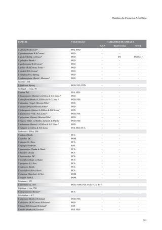 Plantas da Floresta Atlântica




ESPÉCIE                                          VEGETAÇÃO                        CATEGORIA DE AMEAÇA
                                                                           IUCN       Biodiversitas     MMA
S. oblata R.S.Cowan*                             FES, FOD                    -             -              -
S. peremarginata R.S.Cowan*                      FOD                         -             -              -
S. pickelii Killip ex Druce*                     FOD                         -            EN           ANEXO I
S. pilulifera Benth.*                            FOD                         -             -              -
S. pinheiroana R.S.Cowan*                        FOD                         -             -              -
S. polita (R.S.Cowan) Torke *                    FOD                         -             -              -
S. riedelii R.S.Cowan*                           FOD                         -             -              -
S. simplex (Sw.) Spreng.                         FOD                         -             -              -
S. submarginata (Benth.) Mansano*                FOD                         -             -              -
Sweetia – 1/1
S. fruticosa Spreng.                             FOD, FES, FED               -             -              -
Tachigali – 11/ca. 70
T. aurea Tul.                                    FES, FED                    -             -              -
T. beaurepairei (Harms) L.G.Silva & H.C.Lima *   FOD                         -             -              -
T. densiflora (Benth.) L.G.Silva & H.C.Lima *    FOD, FES                    -             -              -
T. denudata (Vogel) Oliveira-Filho*              FOD                         -             -              -
T. duckei (Dwyer) Oliveira-Filho*                FOD                         -             -              -
T. friburgensis (Harms) L.G.Silva & H.C.Lima *   FOD                         -             -              -
T. paratyensis (Vell.) H.C.Lima *                FOD, FES                    -             -              -
T. pilgeriana (Harms) Oliveira-Filho*            FOD                         -             -              -
T. rugosa (Mart. ex Benth.) Zarucchi & Pipoly    FOD, FES                    -             -              -
T. urbaniana (Harms) L.G.Silva & H.C.Lima *      FOD                         -             -              -
T. vulgaris L.G.Silva & H.C.Lima                 FES, FED, FCA               -             -              -
Tephrosia – 13/ca. 350
T. adunca Benth.                                 FCA                         -             -              -
T. candida DC.                                   FOM                         -             -              -
T. cinerea (L.) Pers.                            FCA                         -             -              -
T. egregia Sandwith                              RST                         -             -              -
T. guaranitica Chodat & Hassl.                   FCA                         -             -              -
T. hassleri Chodat                               FCA                         -             -              -
T. leptostachya DC.                              FCA                         -             -              -
T. noctiflora Bojer ex Baker                     FCA                         -             -              -
T. purpurea (L.) Pers.                           FCA                         -             -              -
T. rufescens Benth.                              FCA                         -             -              -
T. sessiliflora (Poir.) Hassl.                   FCA                         -             -              -
T. sinapou (Bunchoz) A.Chev.                     FOM                         -             -              -
T. vogelii Hook.f.                               FOM                         -             -              -
Teramnus – 1/9
T. uncinatus (L.) Sw.                            FOD, FOM, FES, FED, FCA, RST-             -              -
Trifolium – 1/ca. 250
T. riograndense Burkart*                         FCA                         -             -              -
Trischidium – 4/ ?
T. alternum (Benth.) H.Ireland                   FOD, FES                    -             -              -
T. decipiens (R.S.Cowan) H.Ireland*              FOD                         -             -              -
T. limae (R.S.Cowan) H.Ireland*                  RST                         -             -              -
T. molle (Benth.) H.E.Ireland                    FES, FED                    -             -              -



                                                                                                                 281
 