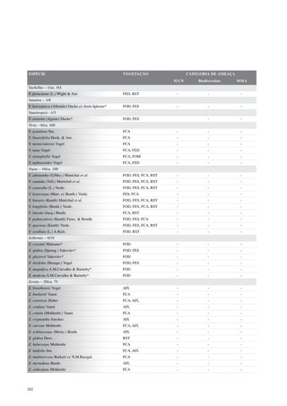 ESPÉCIE                                             VEGETAÇÃO                   CATEGORIA DE AMEAÇA
                                                                         IUCN       Biodiversitas     MMA
Vachellia – 1/ca. 161
V. farnesiana (L.) Wight & Arn                      FED, RST              -              -             -
Vatairea – 1/8
V. heteroptera (Allemão) Ducke ex Assis Iglesias*   FOD, FES              -              -             -
Vataireopsis –1/3
V. araroba (Aguiar) Ducke*                          FOD, FES                             -             -
Vicia – 6/ca. 160
V. graminea Sm.                                     FCA                   -              -             -
V. linearifolia Hook. & Arn.                        FCA                   -              -             -
V. montevidensis Vogel                              FCA                   -              -             -
V. nana Vogel                                       FCA, FED              -              -             -
V. stenophylla Vogel                                FCA, FOM              -              -             -
V. tephrosoides Vogel                               FCA, FED              -              -             -
Vigna – 10/ca. 100
V. adenantha (G.Mey.) Maréchal et al.               FOD, FES, FCA, RST    -              -             -
V. candida (Vell.) Maréchal et al.                  FOD, FES, FCA, RST    -              -             -
V. caracalla (L.) Verdc.                            FOD, FES, FCA, RST    -              -             -
V. lasiocarpa (Mart. ex Benth.) Verdc.              FES, FCA              -              -             -
V. linearis (Kunth) Maréchal et al.                 FOD, FES, FCA, RST    -              -             -
V. longifolia (Benth.) Verdc.                       FOD, FES, FCA, RST    -              -             -
V. luteola (Jacq.) Benth.                           FCA, RST              -              -             -
V. peduncularis (Kunth) Fawc. & Rendle              FOD, FES, FCA         -              -             -
V. speciosa (Kunth) Verdc.                          FOD, FES, FCA, RST    -              -             -
V. vexillata (L.) A.Rich.                           FOD, RST              -              -             -
Zollernia – 6/10
Z. cowanii Mansano*                                 FOD                   -              -             -
Z. glabra (Spreng.) Yakovlev*                       FOD, FES              -              -             -
Z. glaziovii Yakovlev*                              FOD                   -              -             -
Z. ilicifolia (Brongn.) Vogel                       FOD, FES              -              -             -
Z. magnifica A.M.Carvalho & Barneby*                FOD                   -              -             -
Z. modesta A.M.Carvalho & Barneby*                  FOD                   -              -             -
Zornia – 20/ca. 75
Z. brasiliensis Vogel                               AFL                   -              -             -
Z. burkartii Vanni                                  FCA                   -              -             -
Z. cearensis Huber                                  FCA, AFL              -              -             -
Z. confusa Vanni                                    AFL                   -              -             -
Z. crinita (Mohlenbr.) Vanni                        FCA                   -              -             -
Z. cryptantha Arechav.                              AFL                   -              -             -
Z. curvata Mohlenbr.                                FCA, AFL              -              -             -
Z. echinocarpa (Moric.) Benth.                      AFL                   -              -             -
Z. glabra Desv.                                     RST                   -              -             -
Z. hebecarpa Mohlenbr.                              FCA                   -              -             -
Z. latifolia Sm.                                    FCA, AFL              -              -             -
Z. multinervosa Burkart ex N.M.Bacigal.             FCA                   -              -             -
Z. myriadena Benth.                                 AFL                   -              -             -
Z. orbiculata Mohlenbr.                             FCA                   -              -             -




282
 