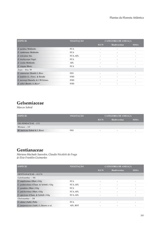 Plantas da Floresta Atlântica




ESPÉCIE                                      VEGETAÇÃO          CATEGORIA DE AMEAÇA
                                                         IUCN       Biodiversitas     MMA
Z. pardina Mohlenbr.                         FCA          -              -              -
Z. ramboiana Mohlenbr.                       FCA          -              -              -
Z. reticulata Sm.                            FCA, AFL     -              -              -
Z. trachycarpa Vogel                         FCA          -              -              -
Z. vestita Mohlenbr.                         AFL          -              -              -
Z. virgata Moric.                            FCA          -              -              -
Zygia – 4/ca. 50
Z. cataractae (Kunth) L.Rico                 FES          -              -              -
Z. latifolia (L.) Fawc. & Rendle             FOD          -              -              -
Z. morongii Barneby & J.W.Grimes             FOD          -              -              -
Z. selloi (Benth.) L.Rico*                   FOD          -              -              -




Gelsemiaceae
Marcos Sobral


ESPÉCIE                                      VEGETAÇÃO          CATEGORIA DE AMEAÇA
                                                         IUCN       Biodiversitas     MMA
GELSEMIACEAE – 1/11
Mostuea – 1/2
M. muricata Sobral & L.Rossi                 FES          -              -              -




Gentianaceae
Mariana Machado Saavedra, Claudio Nicoletti de Fraga
& Elsie Franklin Guimarães


ESPÉCIE                                      VEGETAÇÃO          CATEGORIA DE AMEAÇA
                                                         IUCN       Biodiversitas     MMA
GENTIANACEAE – 41/174
Calolisianthus – 5/6
C. amplissimus (Mart.) Gilg                  FCA          -              -              -
C. pedunculatus (Cham. & Schltdl.) Gilg      FCA, AFL     -              -              -
C. pendulus (Mart.) Gilg                     FCA          -              -              -
C. pulcherrimus (Mart.) Gilg                 FCA, AFL     -              -              -
C. speciosus (Cham. & Schltdl.) Gilg         FCA, AFL     -              -              -
Chelonanthus – 3/8
C. alatus (Aubl.) Pulle                      FCA          -              -              -
C. purpurascens (Aubl.) L.Struwe et al.      AFL, RST     -              -              -



                                                                                             283
 