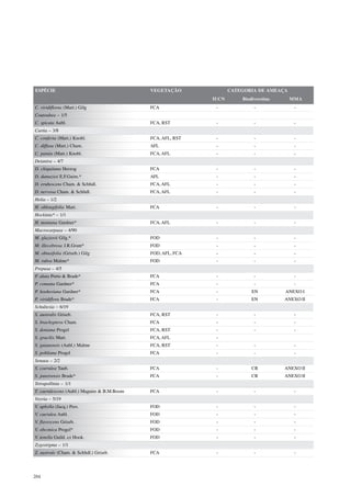 ESPÉCIE                                      VEGETAÇÃO              CATEGORIA DE AMEAÇA
                                                             IUCN       Biodiversitas     MMA
C. viridiflorus (Mart.) Gilg                 FCA              -              -             -
Coutoubea – 1/5
C. spicata Aubl.                             FCA, RST         -              -             -
Curtia – 3/8
C. conferta (Mart.) Knobl.                   FCA, AFL, RST    -              -             -
C. diffusa (Mart.) Cham.                     AFL              -              -             -
C. patula (Mart.) Knobl.                     FCA, AFL         -              -             -
Deianira – 4/7
D. chiquitana Herzog                         FCA              -              -             -
D. damazioi E.F.Guim.*                       AFL              -              -             -
D. erubescens Cham. & Schltdl.               FCA, AFL         -              -             -
D. nervosa Cham. & Schltdl.                  FCA, AFL         -              -             -
Helia – 1/2
H. oblongifolia Mart.                        FCA              -              -             -
Hockinia* – 1/1
H. montana Gardner*                          FCA, AFL         -              -             -
Macrocarpaea – 4/90
M. glaziovii Gilg.*                          FOD              -              -             -
M. illecebrosa J.R.Grant*                    FOD              -              -             -
M. obtusifolia (Griseb.) Gilg                FOD, AFL, FCA    -              -             -
M. rubra Malme*                              FOD              -              -             -
Prepusa – 4/5
P. alata Porto & Brade*                      FCA              -              -             -
P. connata Gardner*                          FCA              -              -             -
P. hookeriana Gardner*                       FCA              -             EN          ANEXO I
P. viridiflora Brade*                        FCA              -             EN          ANEXO II
Schultesia – 6/19
S. australis Griseb.                         FCA, RST         -              -             -
S. brachyptera Cham.                         FCA              -              -             -
S. doniana Progel                            FCA, RST         -              -             -
S. gracilis Mart.                            FCA, AFL         -
S. guianensis (Aubl.) Malme                  FCA, RST         -              -             -
S. pohliana Progel                           FCA              -              -             -
Senaea – 2/2
S. coerulea Taub.                            FCA              -             CR          ANEXO II
S. janeirensis Brade*                        FCA              -             CR          ANEXO II
Tetrapollinia – 1/1
T. caerulescens (Aubl.) Maguire & B.M.Boom   FCA              -              -             -
Voyria – 5/19
V. aphylla (Jacq.) Pers.                     FOD              -              -             -
V. caerulea Aubl.                            FOD              -              -             -
V. flavescens Griseb.                        FOD              -              -             -
V. obconica Progel*                          FOD              -              -             -
V. tenella Guild. ex Hook.                   FOD              -              -             -
Zygostigma – 1/1
Z. australe (Cham. & Schltdl.) Griseb.       FCA              -              -             -




284
 