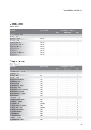 Plantas da Floresta Atlântica




Geraniaceae
Marcos Sobral

ESPÉCIE                               VEGETAÇÃO          CATEGORIA DE AMEAÇA
                                                  IUCN       Biodiversitas     MMA
GERANIACEAE – 8/700
Erodium – 1/60
E. geoides A.St.-Hil.                 FOD, FCA     -              -              -
Geranium – 7/300
G. albicans A.St.-Hil.                FOD, FCA     -              -              -
G. arachnoideum A.St.-Hil.*           FOD, FCA     -              -              -
G. brasiliense Progel*                FOD, FCA     -              -              -
G. carolinianum L.                    FOD, FCA     -              -              -
G. dissectum L.                       FOD, FCA     -              -              -
G. glanduligerum R.Knuth*             FOD, FCA     -              -              -
G. robertianum L.                     FOD, FCA     -              -              -




Gesneriaceae
Alain Chautems
ESPÉCIE                               VEGETAÇÃO          CATEGORIA DE AMEAÇA
                                                  IUCN       Biodiversitas     MMA
GESNERIACEAE – 127/3500
Anetanthus – 1/2
A. gracilis Hiern                     AFL          -              -              -
Besleria – 9/>150
B. flavovirens Nees & Mart.           FOD          -              -              -
B. fluminensis Brade*                 FOD          -              -              -
B. laxiflora Benth.                   FOD          -              -              -
B. longimucronata Hoehne*             FOD          -              -              -
B. macahensis Brade*                  FOD          -              -              -
B. melancholica (Vell.) C.V.Morton*   FOD          -              -              -
B. meridionalis C.V.Morton*           FOD          -              -              -
B. selloana Klotzsch & Hanst.*        FOD          -              -              -
B. umbrosa Mart.*                     FOD          -              -              -
Codonanthe – 9/18
C. carnosa (Gardner) Hanst.*          FOD          -              -              -
C. cordifolia Chautems*               FOD          -              -              -
C. devosiana Lem.*                    FOD, RST     -              -              -
C. gibbosa Rossini & Chautems*        FOD          -              -              -
C. gracilis (Mart.) Hanst.*           FOD, RST     -              -              -
C. mattos-silvae Chautems*            FOD          -              -              -
C. serrulata Chautems*                FOD          -              -              -
C. uleana Fritsch                     FOD          -              -              -
C. venosa Chautems*                   FOD          -              -              -
Columnea – 2/ca 200
C. sanguinea (Pers.) Hanst.           FOD          -              -              -



                                                                                      285
 